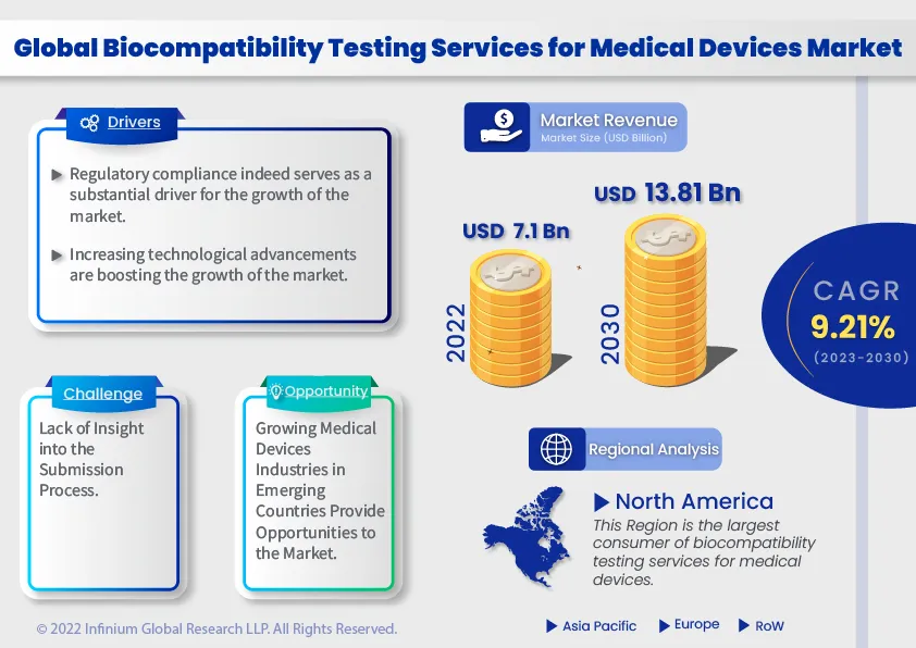 Global Biocompatibility Testing Services for Medical Devices Market was Valued at USD 7.1 Billion in 2022 and is Expected to Reach USD 13.81 Billion in 2030, with a CAGR of 8.7% During the Forecast Period 2023-2030.