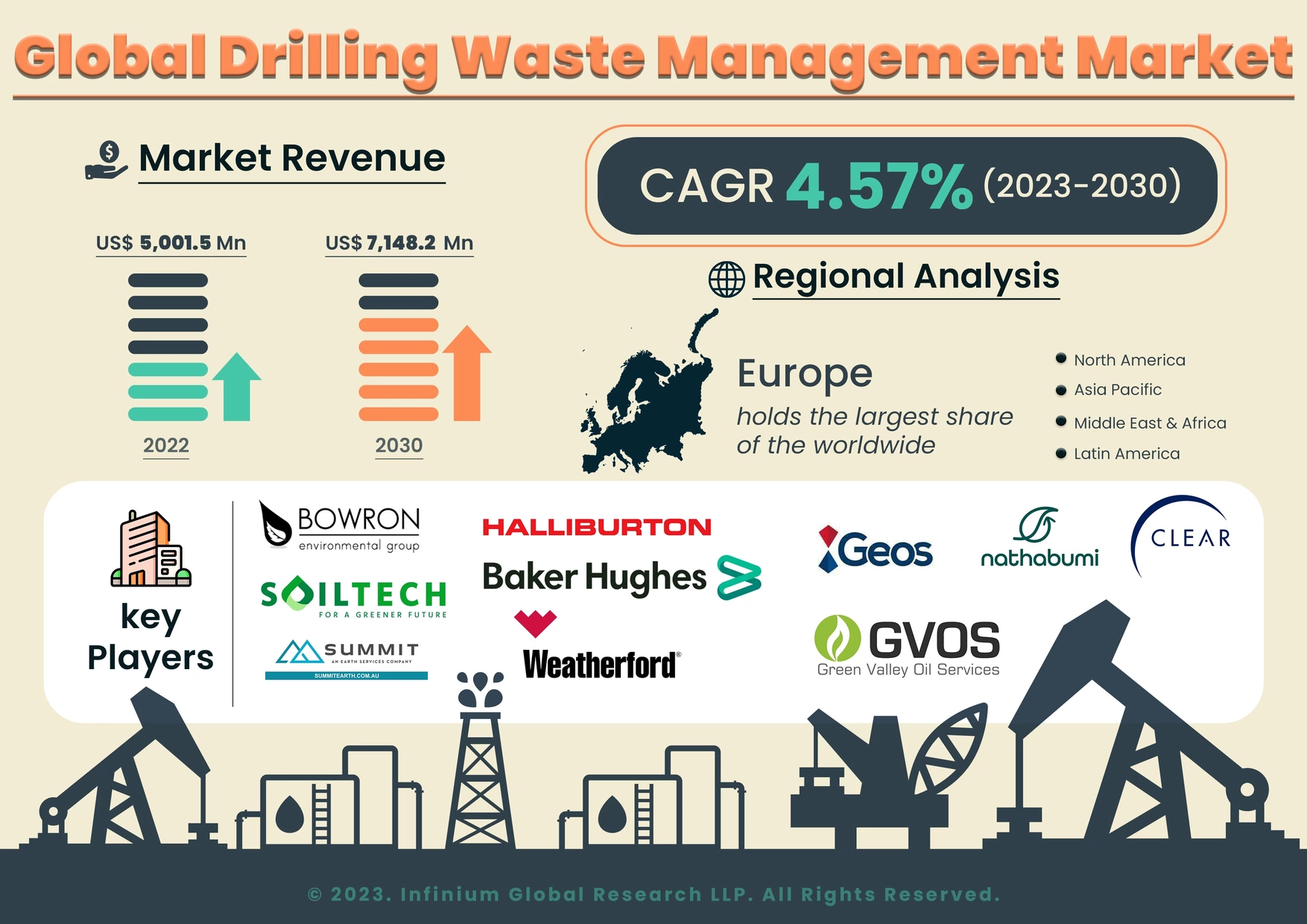 Global Drilling Waste Management Market was Valued at USD 5,001.5 Million in 2022 and is expected to reach USD 7,148.2 Million by 2030 and grow at a CAGR of 4.57% over the forecast period.