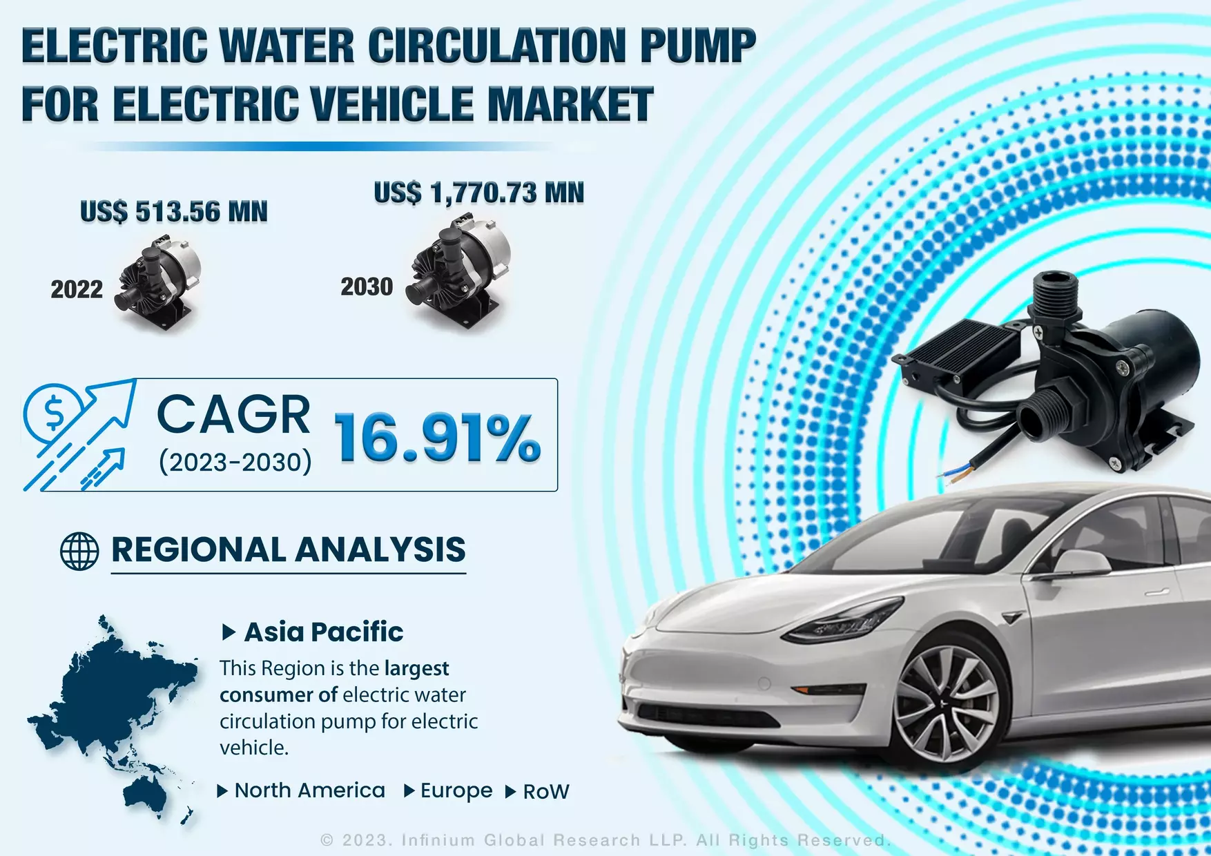 Global Electric Water Circulation Pump for Electric Vehicle Market was Valued at 513.56 Million in 2022 and is Expected to Reach 1770.7 Million in 2030, With a CAGR of 16.90% During the Forecast Period 2023-2030.