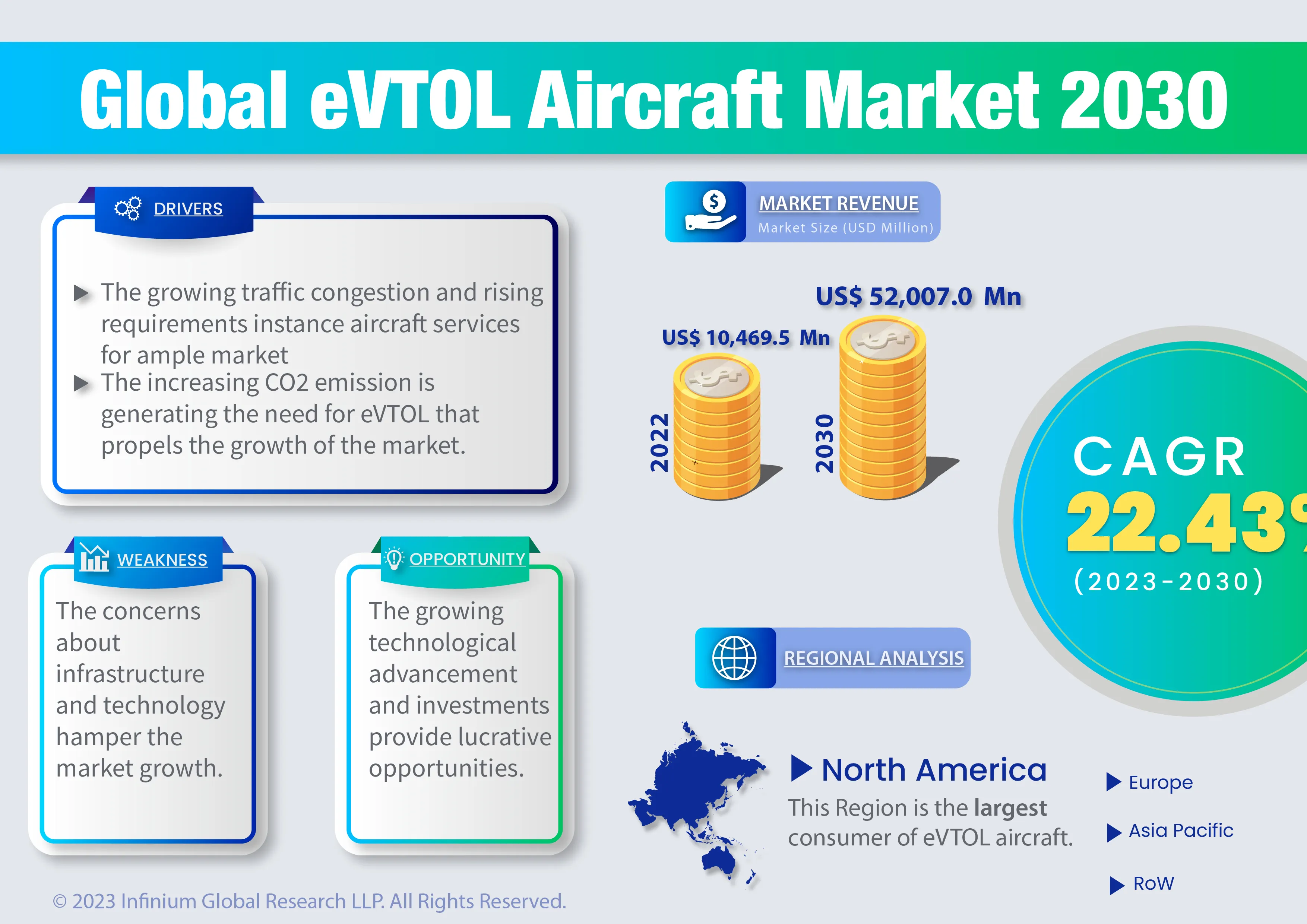 Global eVTOL Aircraft Market was Valued at USD 10,469.5 Million in 2022 and is Expected to Reach USD 52,007.0 Million in 2030, with a CAGR Of 22.43% During the Forecast Period 2023-2030.