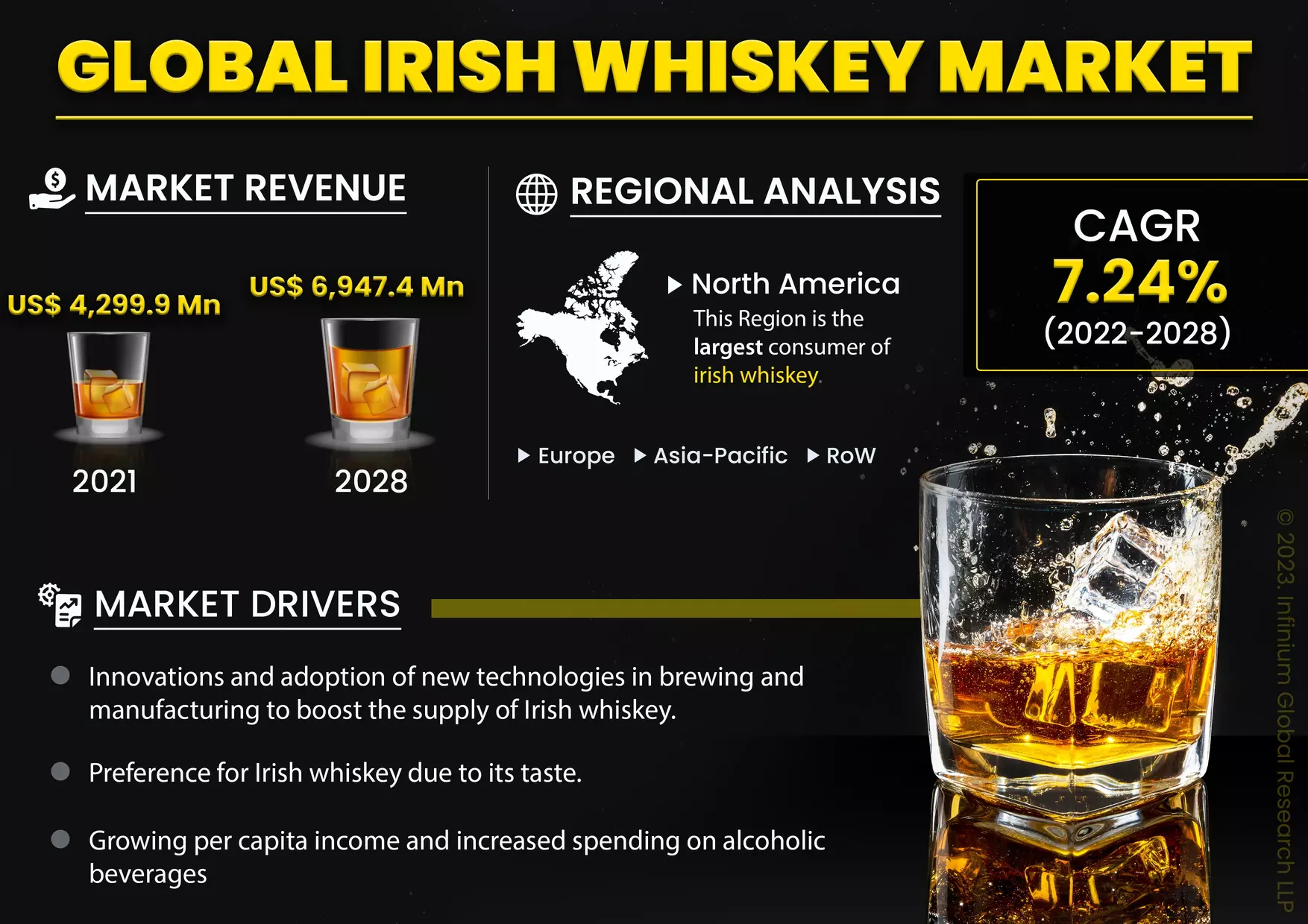 Global Irish Whiskey Market was Valued at About USD 4.5 Billion in 2022 and is Expected to Reach Nearly USD 7 Billion in 2028, with a CAGR of Over 7% During the Forecast Period.