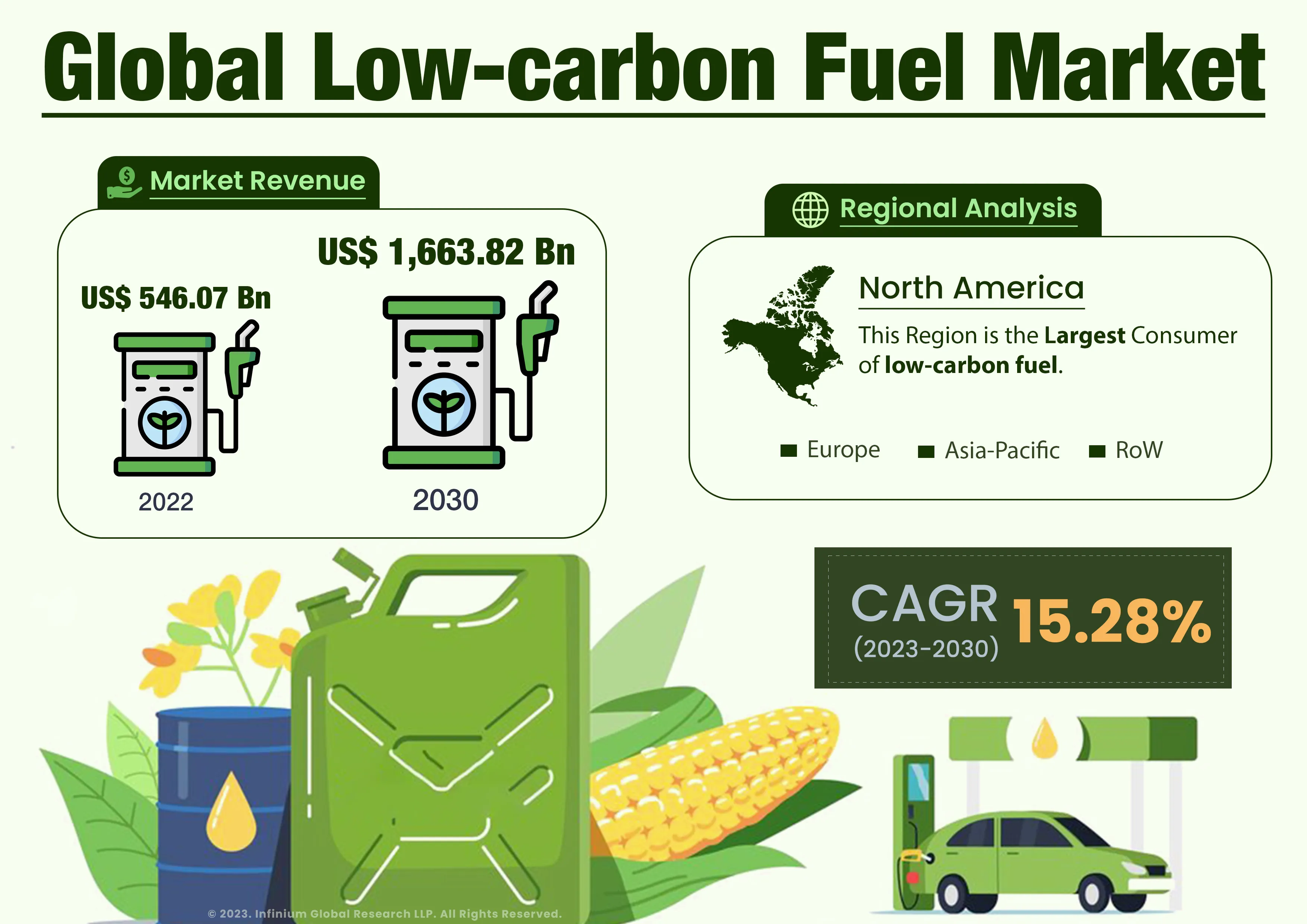 Global Low-carbon Fuel Market was Valued at USD 546.07 Billion in 2022 and is Expected to Reach USD 1,663.82 Billion by 2030 and Grow at a CAGR of 15.28% Over the Forecast Period.