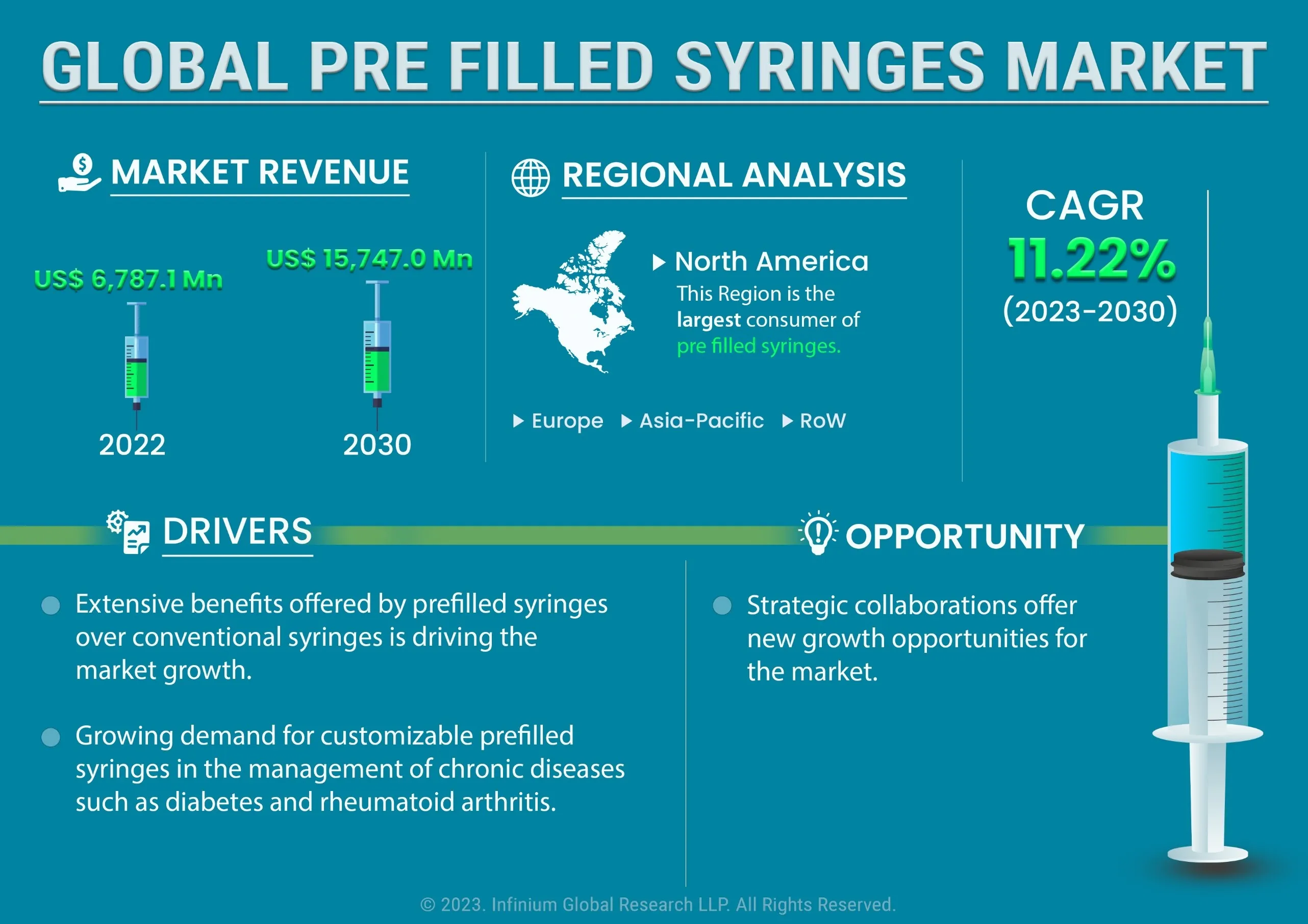 Global Prefilled Syringes Market was Valued at USD 18.42 Billion in 2022 and is Expected to Reach USD 54.06 Billion In 2030, with a CAGR of 12.48% During the Forecast Period 2023-2030.