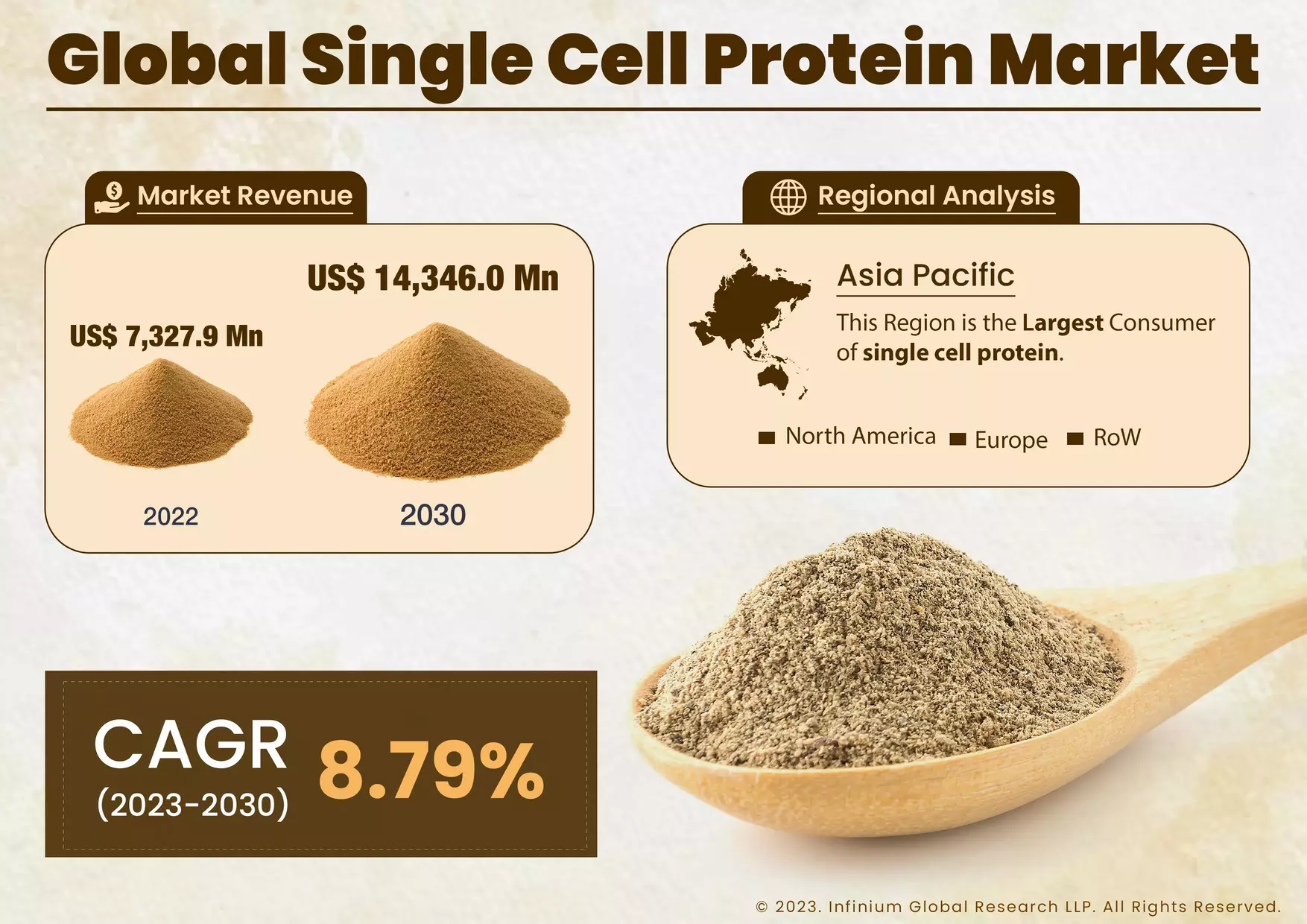Global Single Cell Protein Market is Projected to Grow at a CAGR of 9% Over the Forecast Period of 2023-2030.
