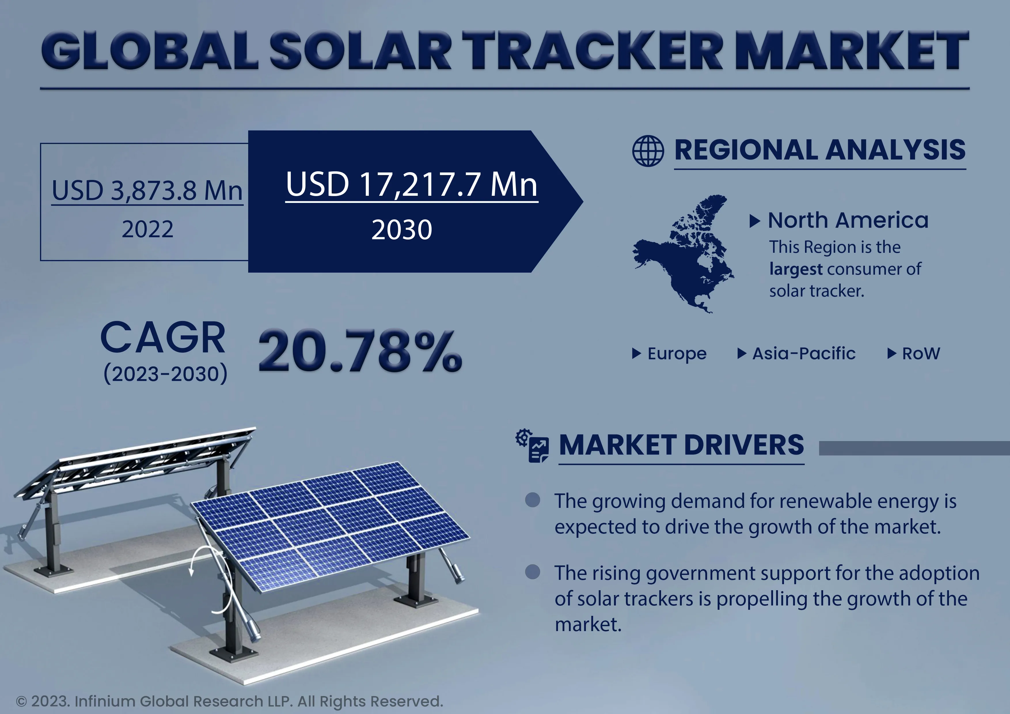 Infograph - The Value of the Market in 2022 was USD 3,873.8 Million and Expected to Reach USD 17,217.7 Million in 2030 with a CAGR of 20.78% During the Forecast Period.