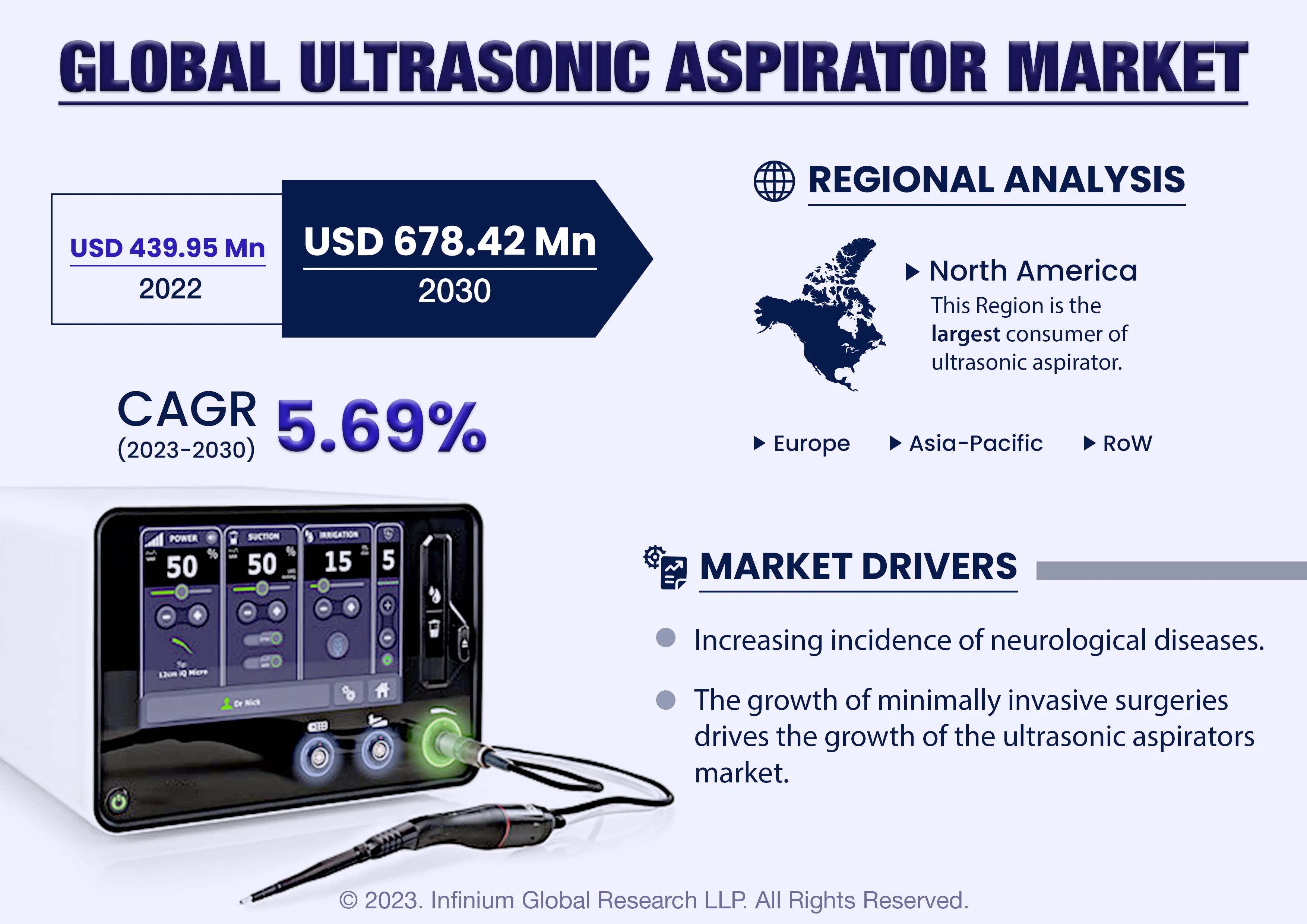 Global Ultrasonic Aspirator Market was Valued at USD 439.95 Million in 2022 and is Expected to Reach USD 678.42 Million by 2030 and Grow at a CAGR of 5.69% Over the Forecast Period.