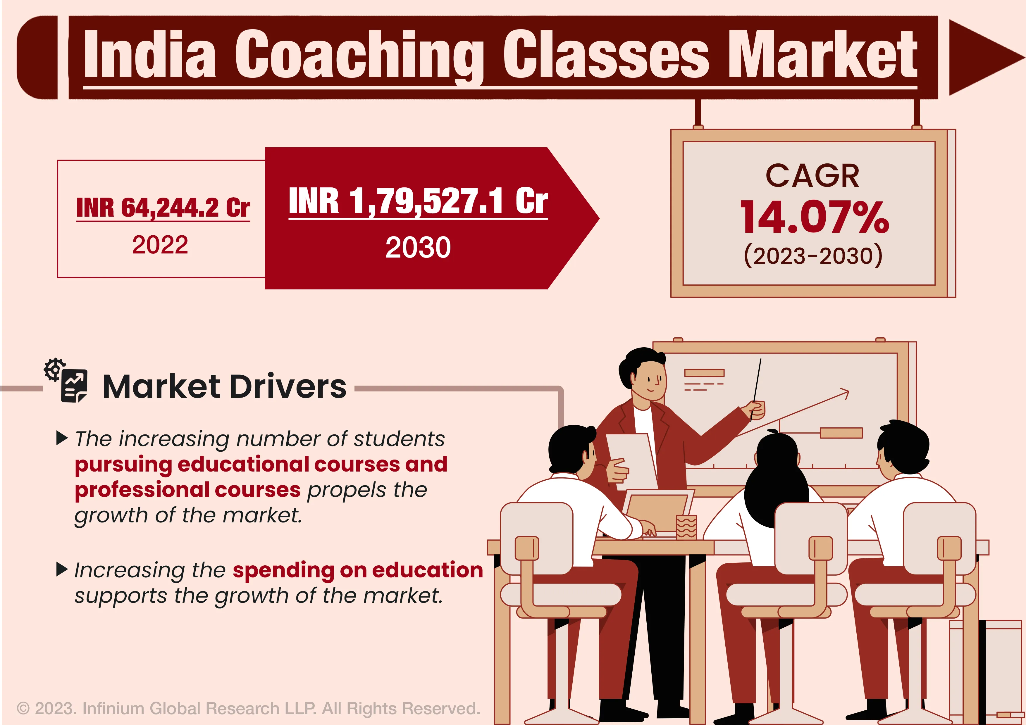 India Coaching Classes Market was Valued at INR 64,244.2 Crore in 2022 and is Expected to Reach INR 1,79,527.1 Crore by 2030 and Grow at a CAGR of 14.07% Over the Forecast Period.