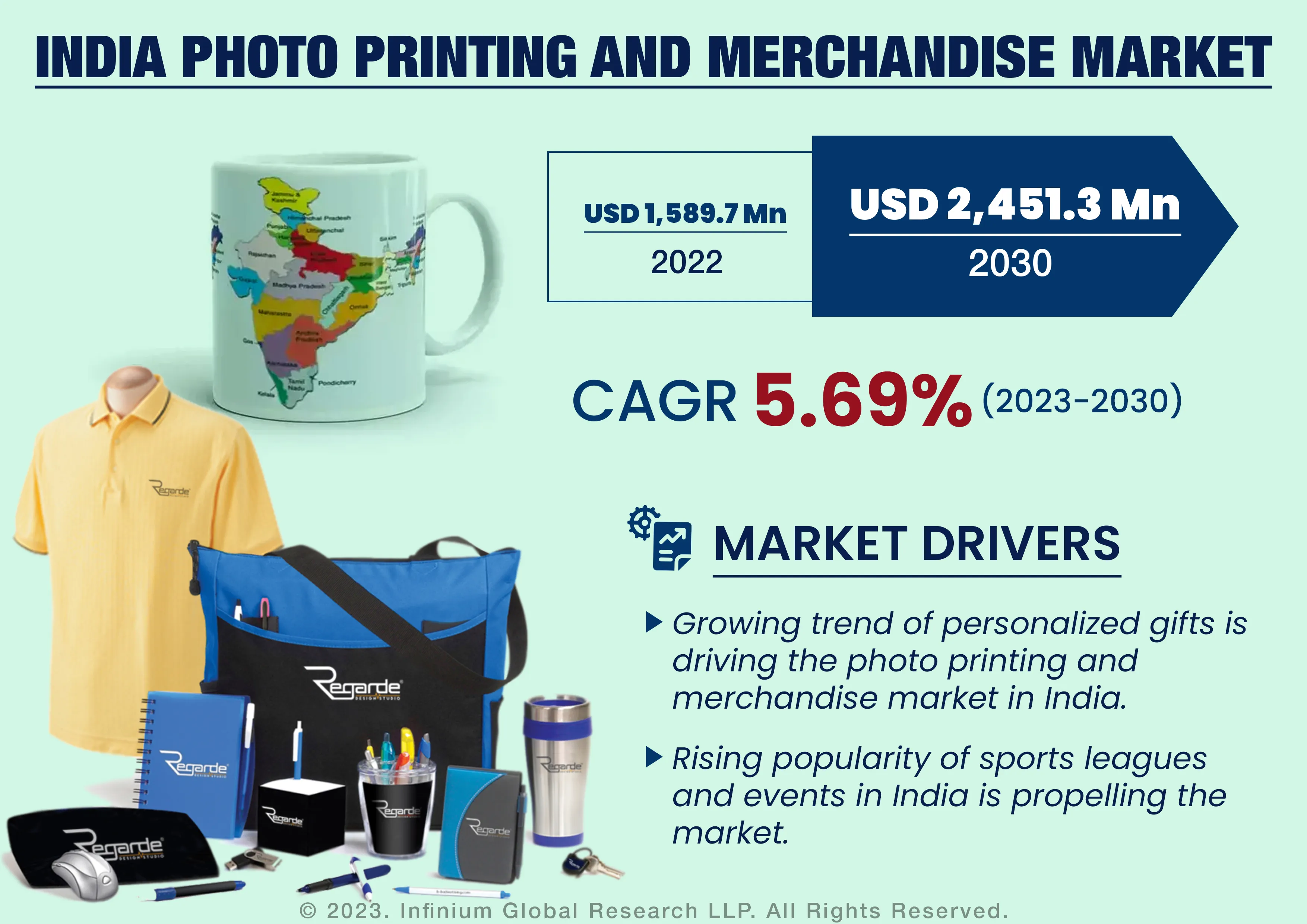 Infograph - India Photo Printing and Merchandise Market was Valued at USD 1,589.7 Million in 2022 and