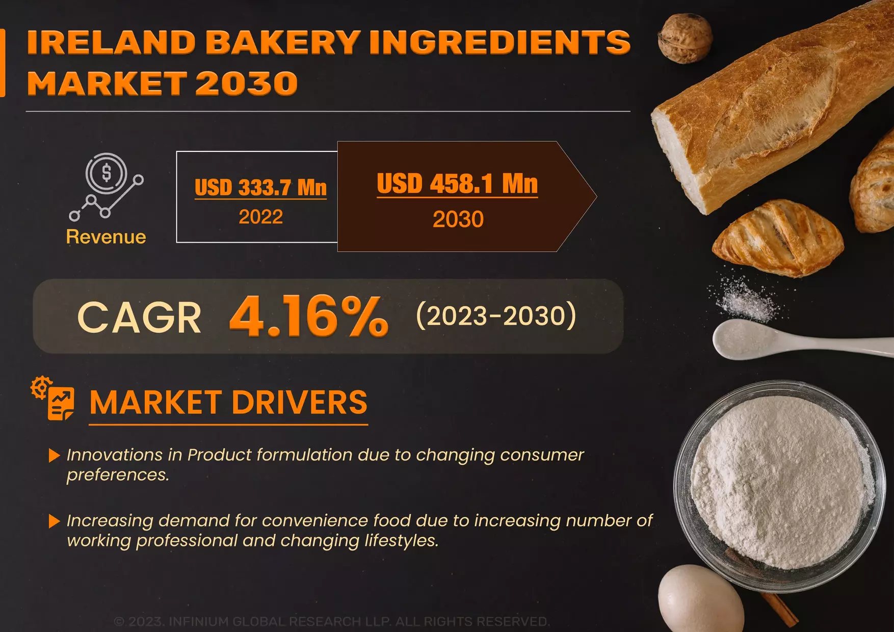 Ireland Bakery Ingredients Market was Valued at USD 333.7 Million in 2022 and is Expected to Reach USD 458.1 Million by 2030 and Grow at a CAGR Of 4.16% Over the Forecast Period.