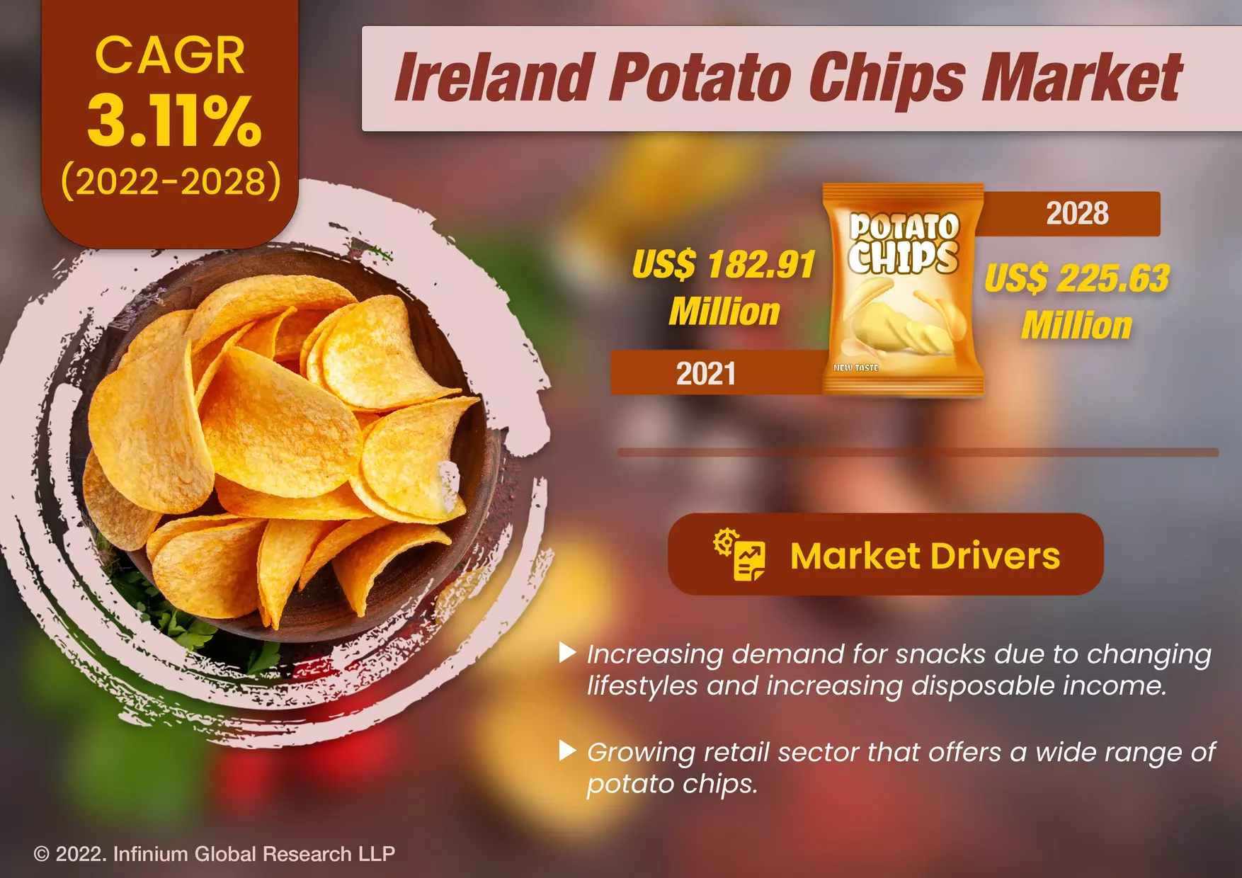 Ireland Potato Chips Market Was Valued at USD 182.91 Million in 2021 and is Expected to Reach USD 225.63 Million in 2028, with a CAGR of 3.11% During the Forecast Period 2022-2028.