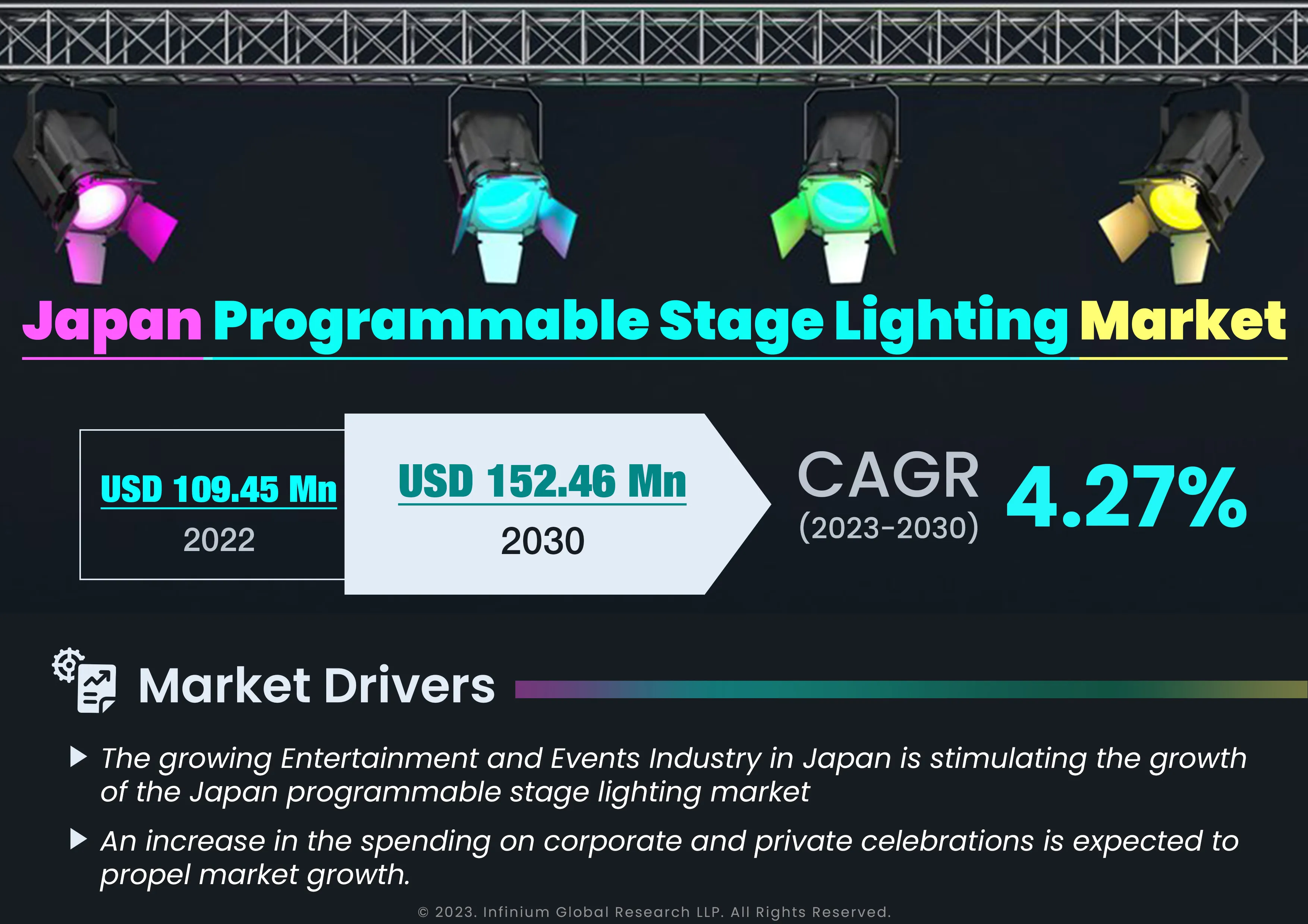 Japan Programmable Stage Lighting Market was Valued at USD 109.45 Million in 2022 and is Expected to Reach USD 152.46 Million by 2030 and Grow at a CAGR of 4.27% Over the Forecast Period.