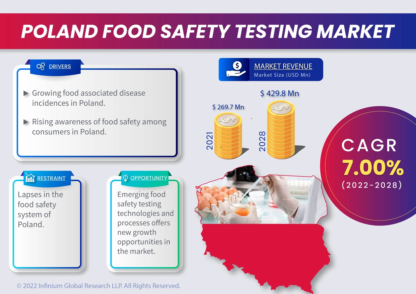 Poland Food Safety Testing Market Was Valued at USD 269.7 million in 2021 and is Expected to Reach USD 429.8 Million by 2028 and Grow at a CAGR Of 7.00% Over the Forecast Period.