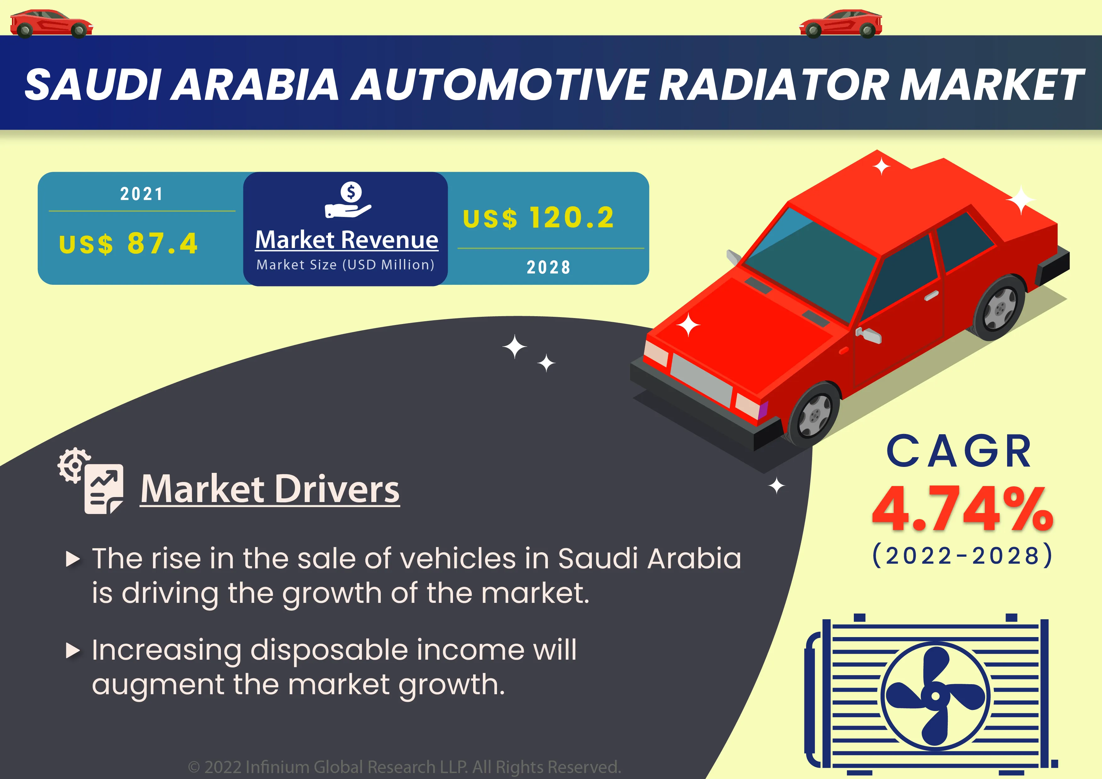 Saudi Arabia Automotive Radiator Market Size Was Valued at USD 87.4 Million in 2021 and is Expected to Reach USD 120.2 Million in 2028, With a CAGR of 4.74% During the Forecast Period 2022-2028.
