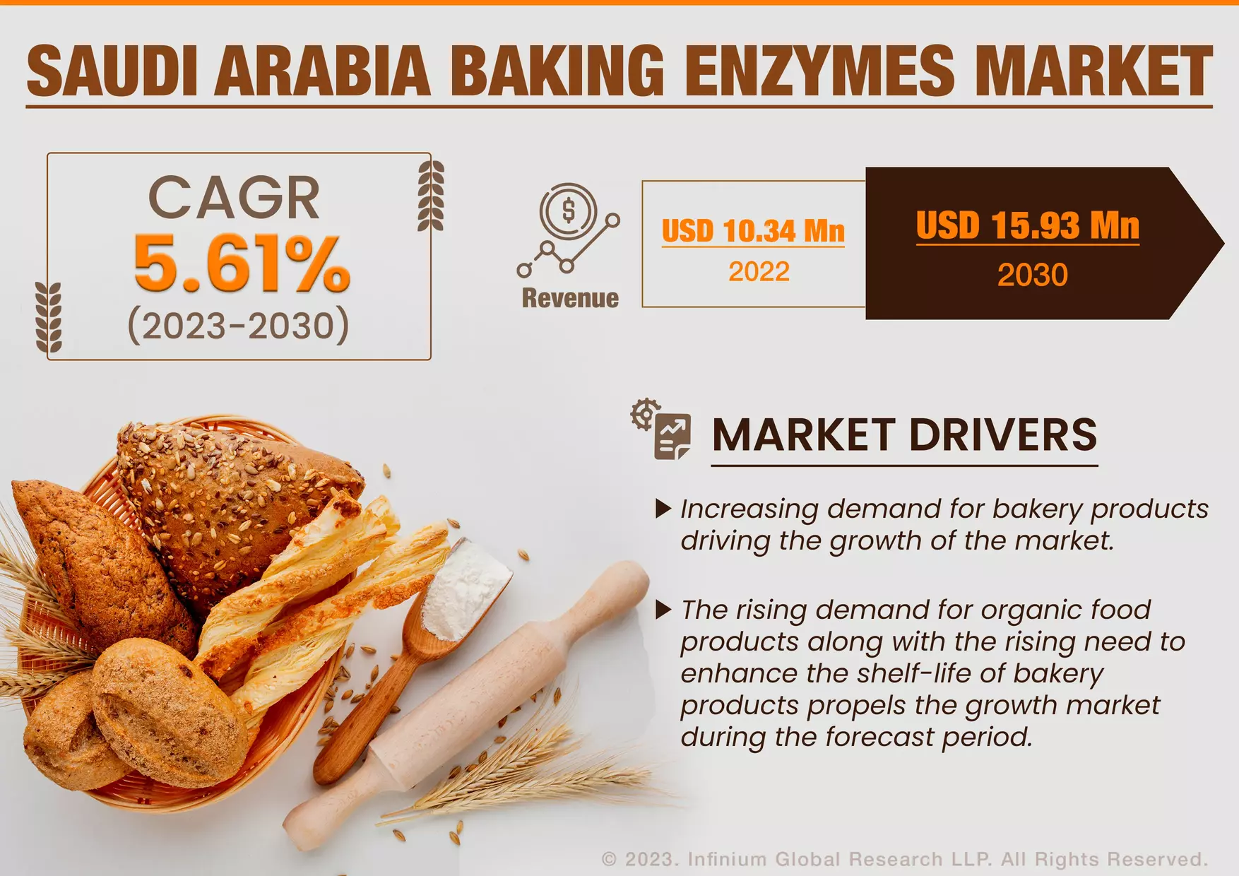 Saudi Arabia Baking Enzymes Market Was Valued at USD 10.34 Million in 2022 and is Expected to Reach USD 15.93 Million by 2030 and Grow at a CAGR of 5.61% Over the Forecast Period 2023-2030.