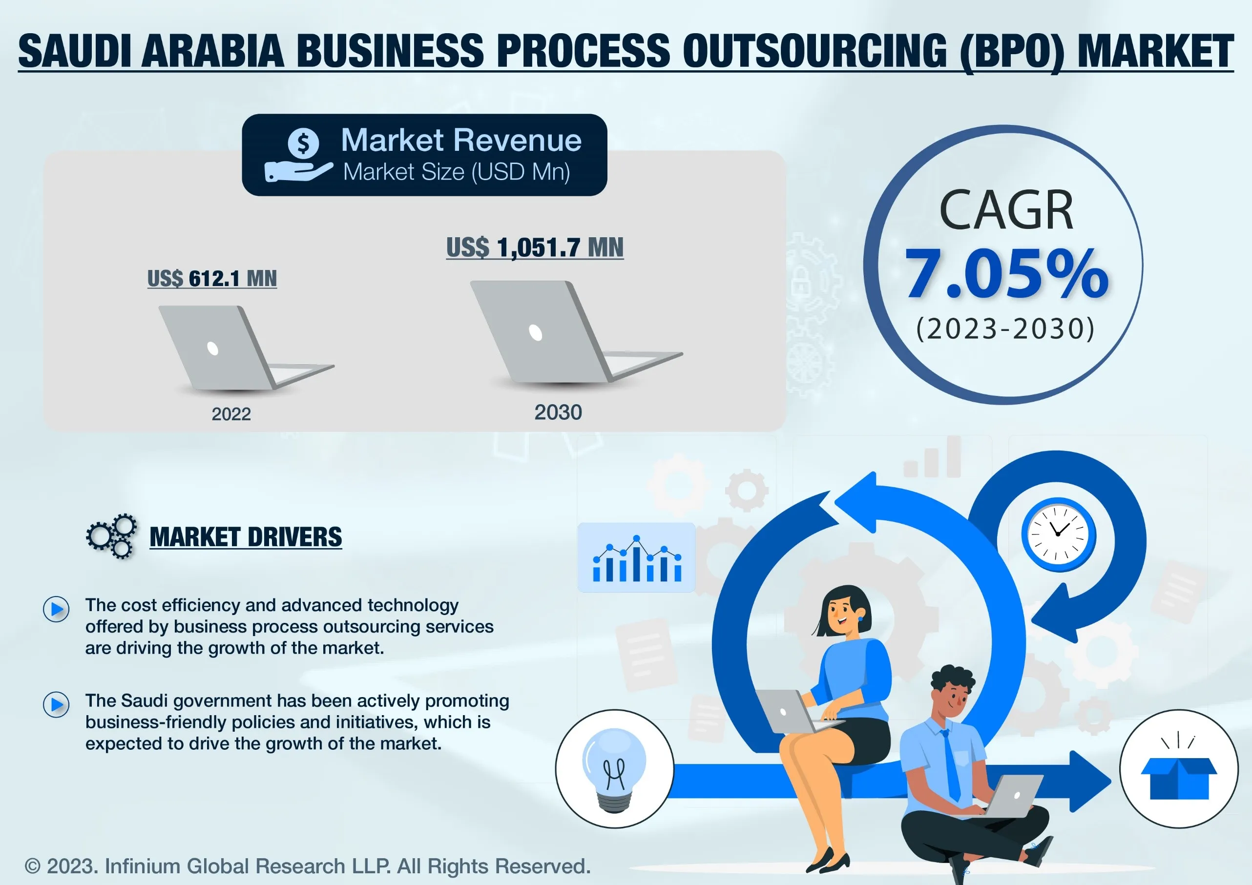Saudi Arabia Business Process Outsourcing (BPO) Market was Valued at USD 612.1 Million in 2022 and is Expected to Reach USD 1,051.7 Million by 2030 and Grow at a CAGR of 7.05% Over the Forecast Period.