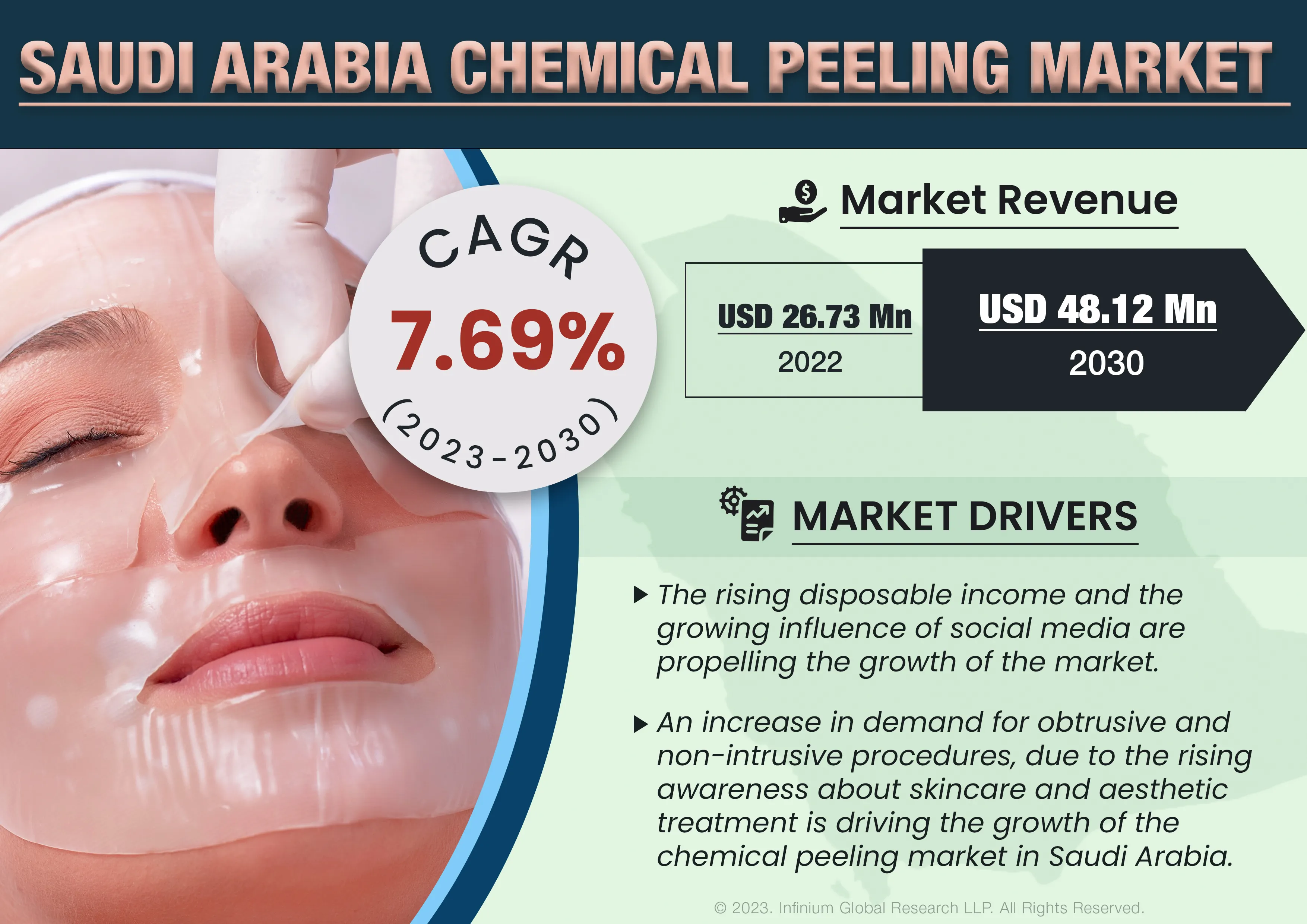 Saudi Arabia Chemical Peeling Market was Valued at USD 26.73 Million in 2022 and is Expected to Reach USD 48.12 Million by 2030 and Grow at a CAGR of 7.69% Over the Forecast Period.