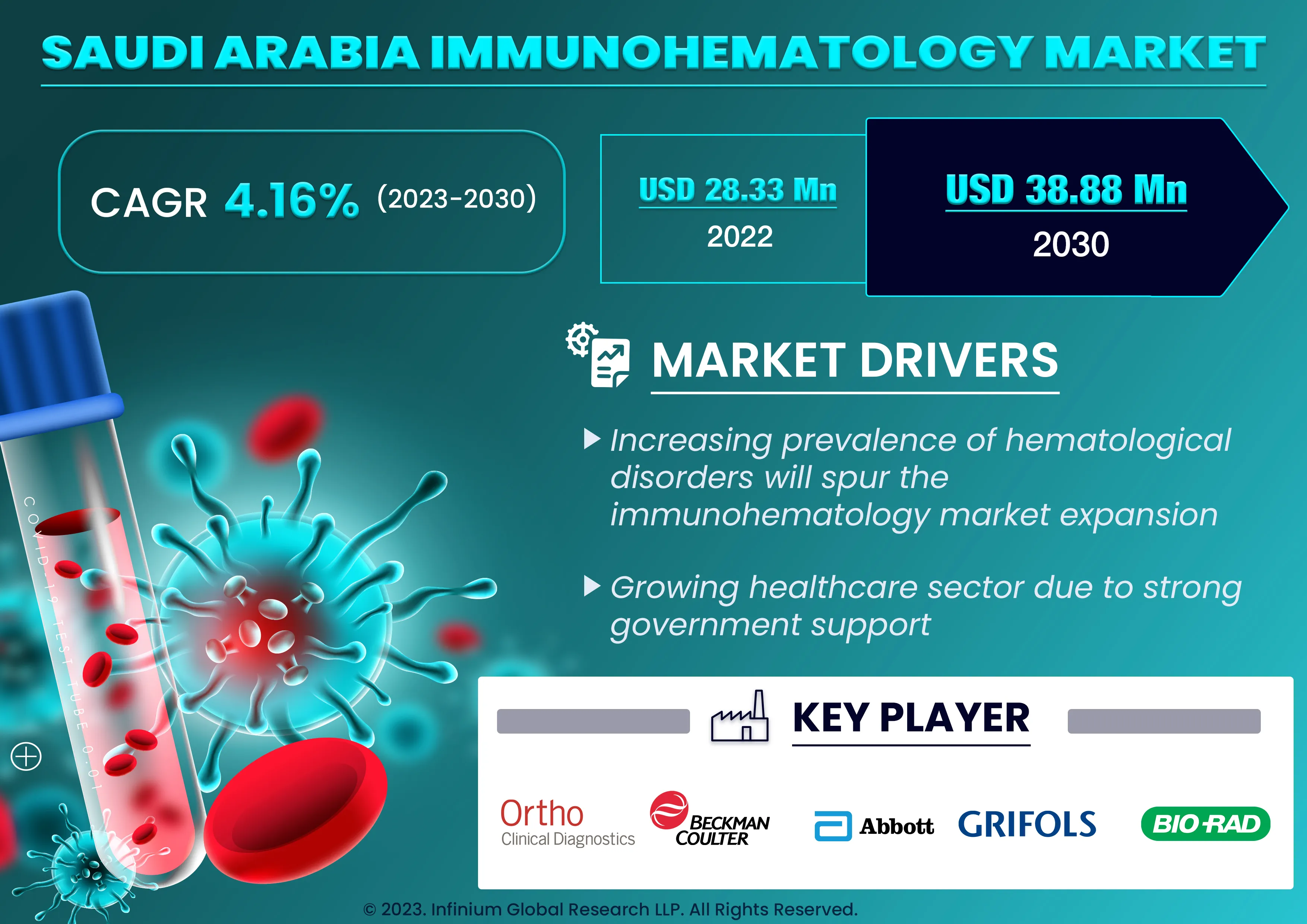 Saudi Arabia Immunohematology Market was Valued at USD 28.33 Million in 2022 and is Expected to Reach USD 38.88 Million by 2030 Growing at a CAGR of 4.16% Over the Forecast Period.