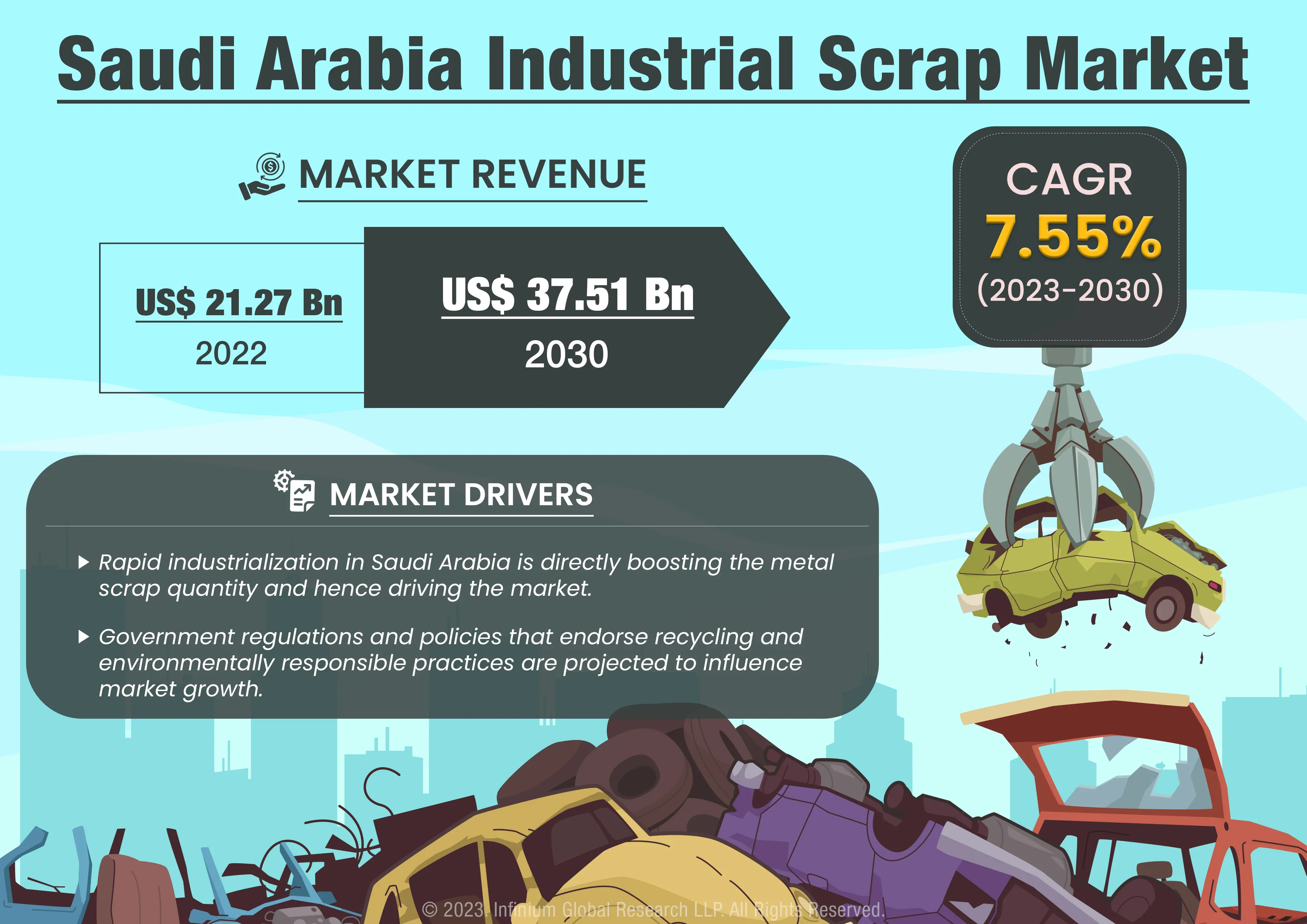 Saudi Arabia Industrial Scrap Market Was Valued at USD 21.27 Billion in 2022 and is Expected to Reach USD 37.51 Billion by 2030 and Grow at a CAGR of 7.55% Over the Forecast Period 2023-2030.