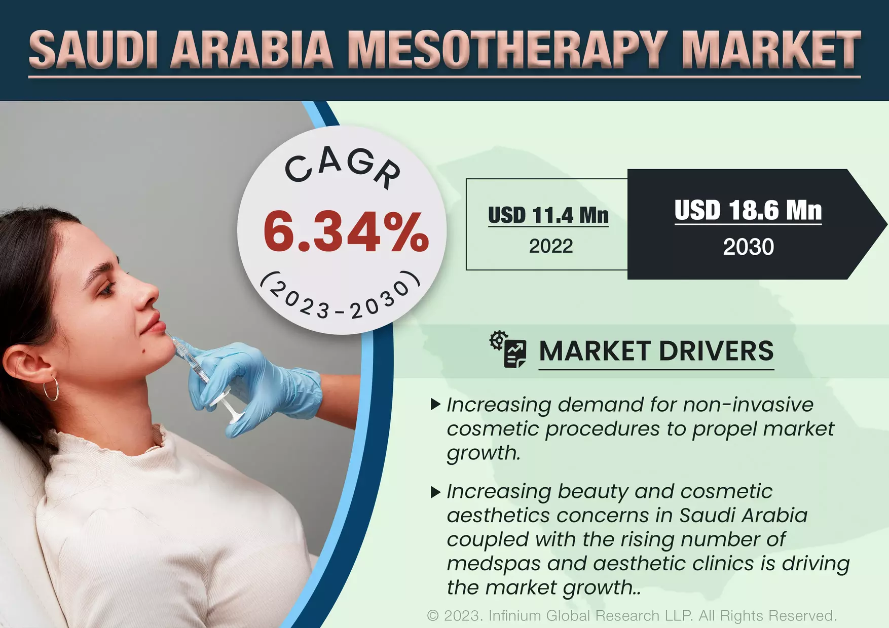 Saudi Arabia Mesotherapy Market was Valued at USD 11.4 Million in 2022 and is Expected to Reach USD 18.6 Million by 2030 and Grow at a CAGR of 6.34% Over the Forecast Period.