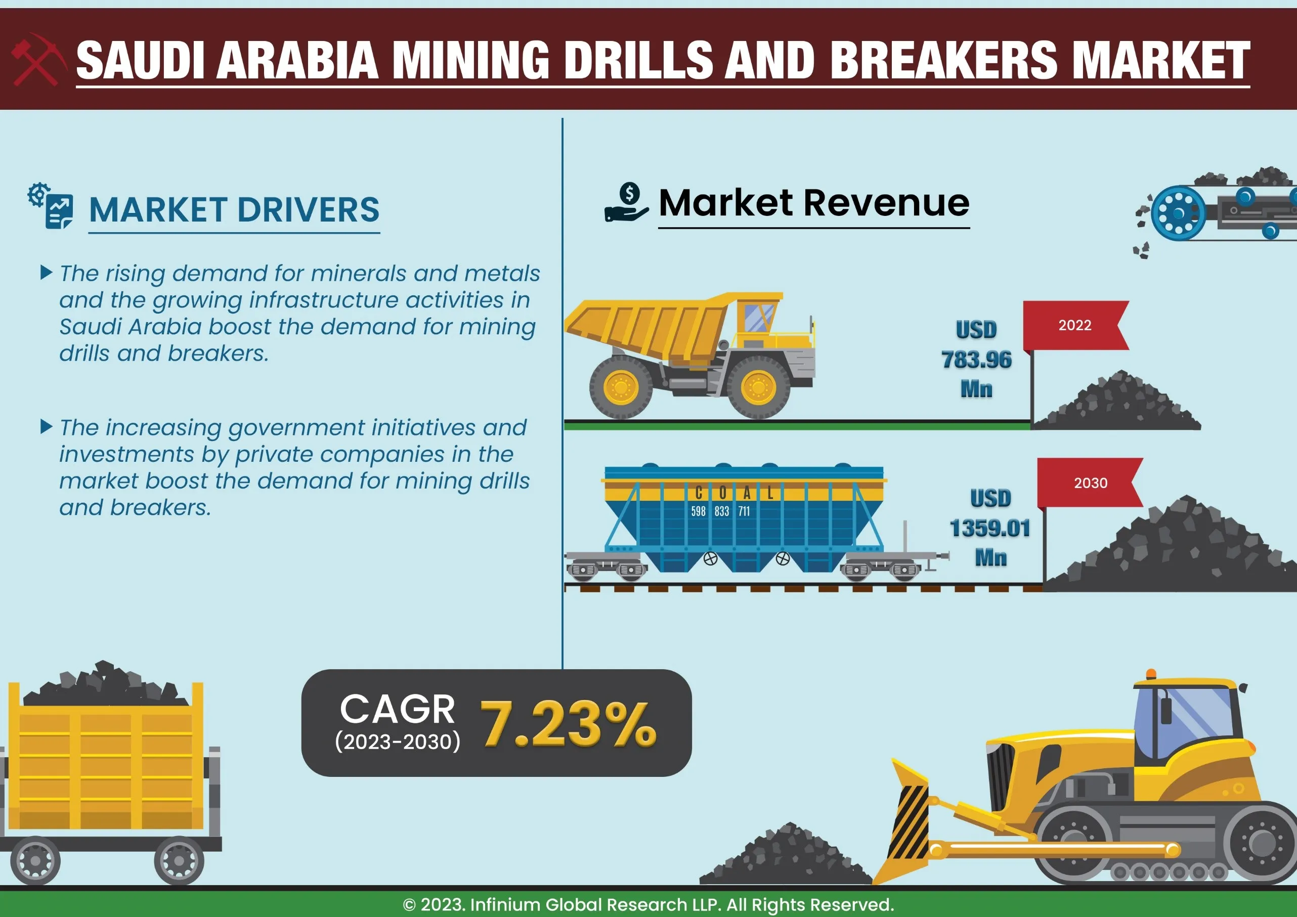 Saudi Arabia Mining Drills and Breakers Market was Valued at USD 783.96 Million in 2022 and is Expected to Reach USD 1359.01 Million by 2030 and Grow at a CAGR of 7.23% Over the Forecast Period.