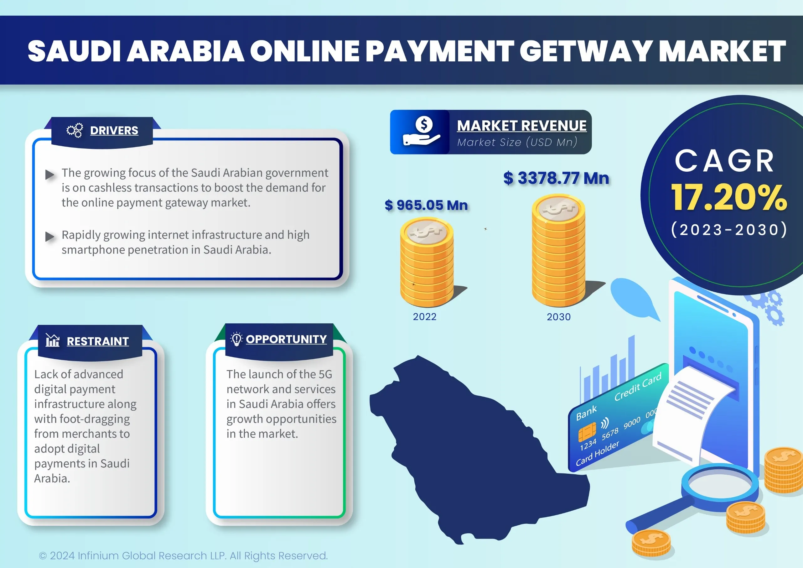 Saudi Arabia Online Payment Gateway Market was Valued at USD 965.05 Million in 2022 and is Expected to Reach USD 3378.77 Million by 2030 and Grow at a CAGR of 17.20% Over the Forecast Period.