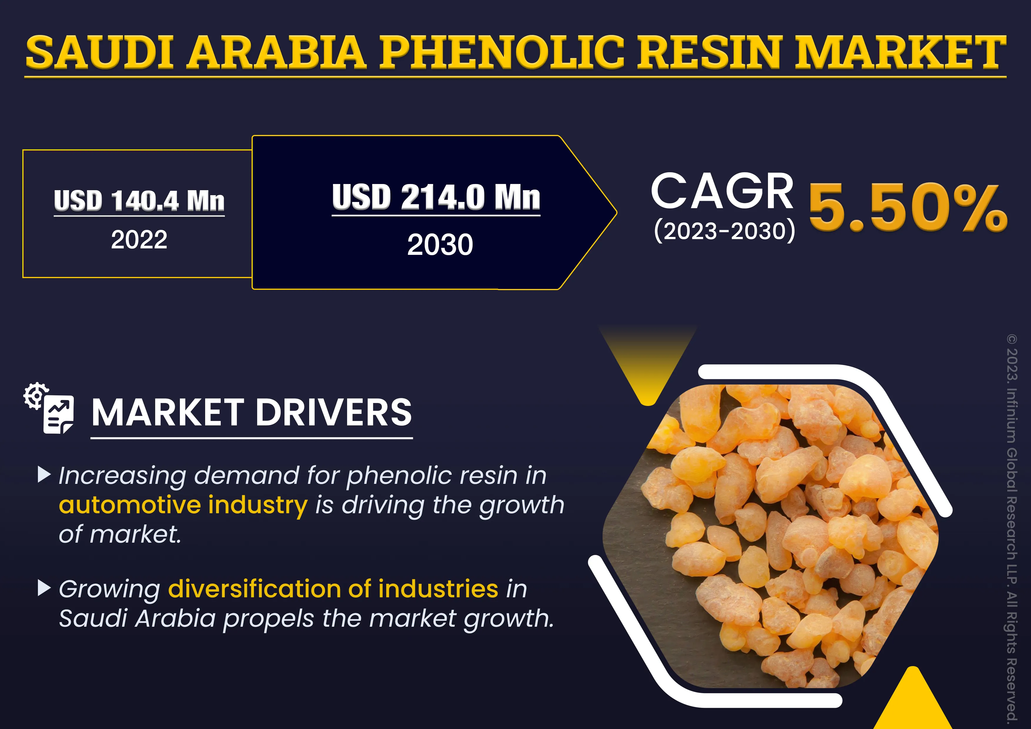 Saudi Arabia Phenolic Resin Market was Valued at USD 140.4 Million in 2022 and is Expected to Reach USD 214.0 Million by 2030 and Grow at a CAGR of 5.50% Over the Forecast Period.