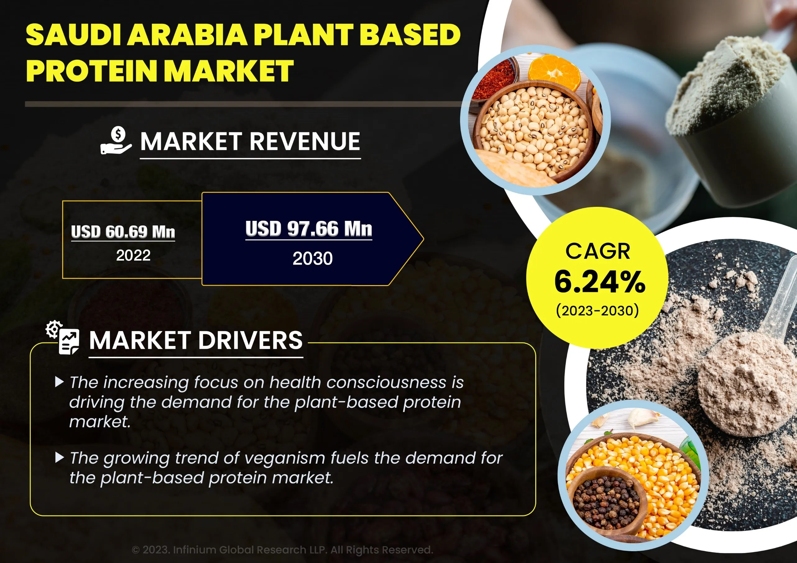 Saudi Arabia Plant Based Protein Market was Valued at USD 60.69 Million in 2022 and is Expected to Reach USD 97.66 Million by 2030 and Grow at a CAGR of 6.24% Over the Forecast Period.