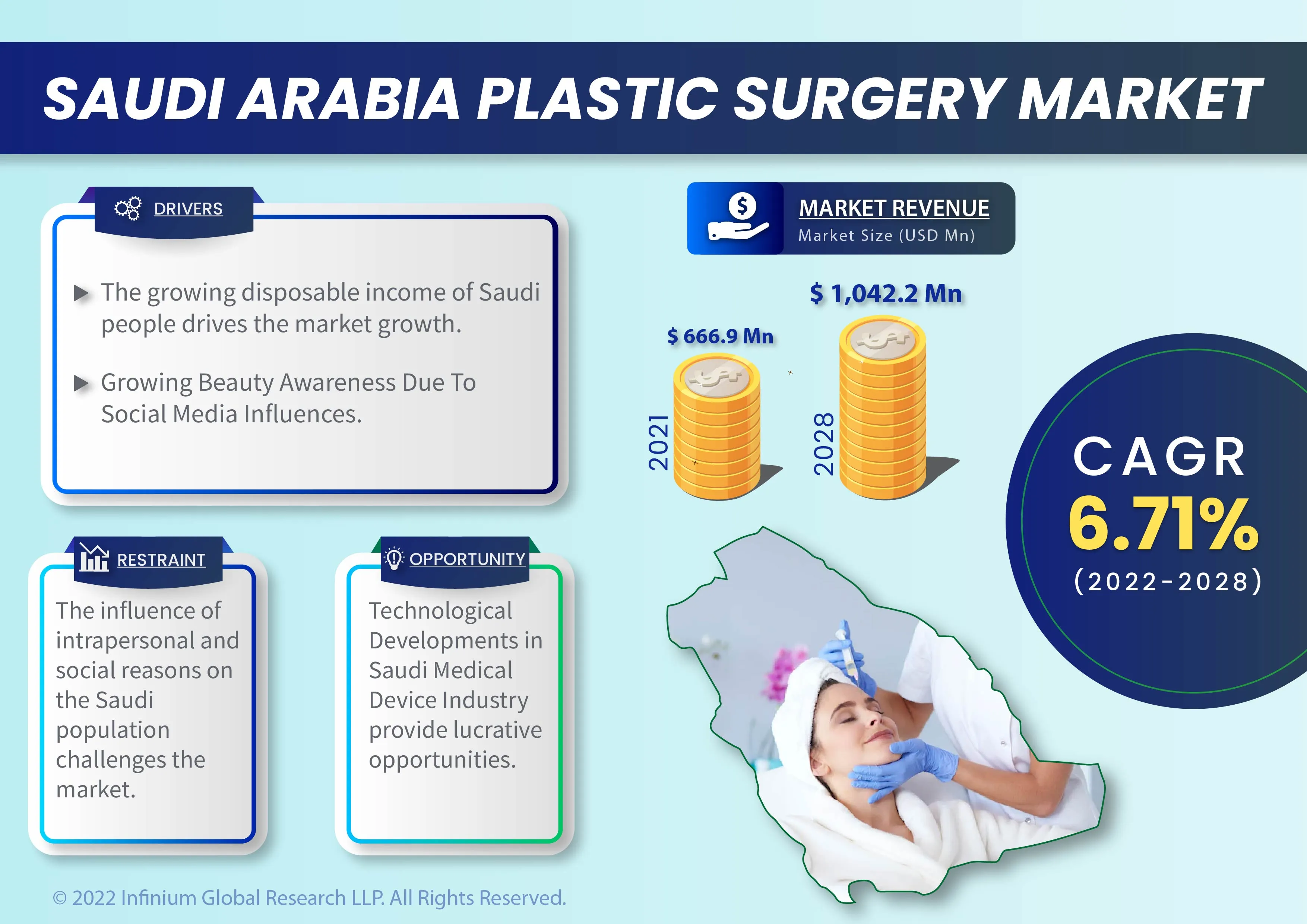 Saudi Arabia Plastic Surgery Market Was Valued at USD 666.9 Million in 2021 and is Expected to Reach USD 1,042.2 Million by 2028 and Grow at a CAGR of 6.71% Over the Forecast Period 2022-2028.