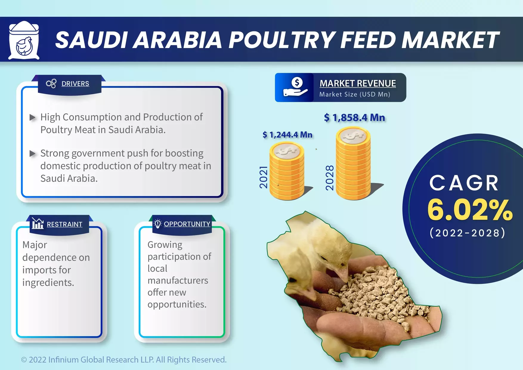 Saudi Arabia Poultry Feed Market Was Valued at USD 1,244.4 Million in 2021 and is Expected to Reach USD 1,858.4 Million by 2028 and Grow at a CAGR of 6.02% Over the Forecast Period 2022-2028.