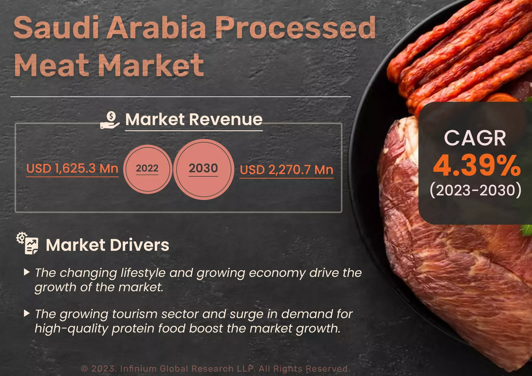 Saudi Arabia Processed Meat Market Was Valued at USD 1,625.3 Million in 2022 and is Expected to Reach USD 2,270.7 Million by 2030 and Grow at a CAGR of 4.39% Over the Forecast Period 2023-2030.
