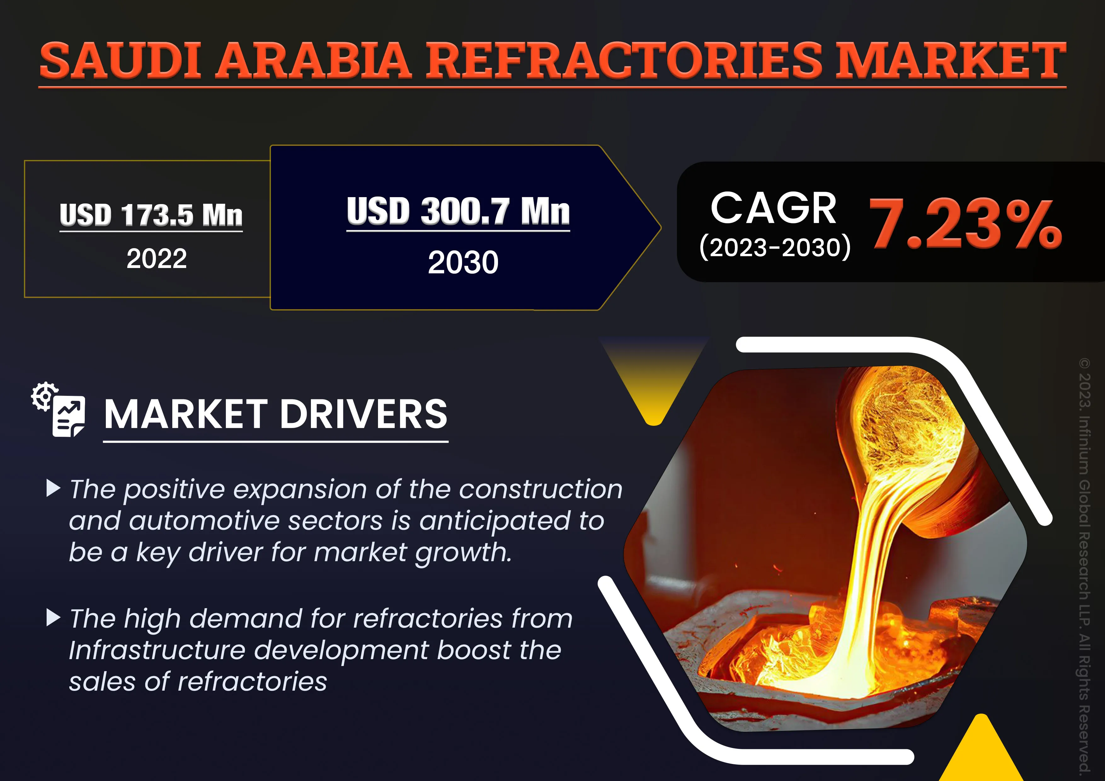 Saudi Arabia Refractories Market was Valued at USD 173.5 Million in 2022 and is Expected to Reach USD 300.7 Million by 2030 and Grow at a CAGR of 7.23% Over the Forecast Period.