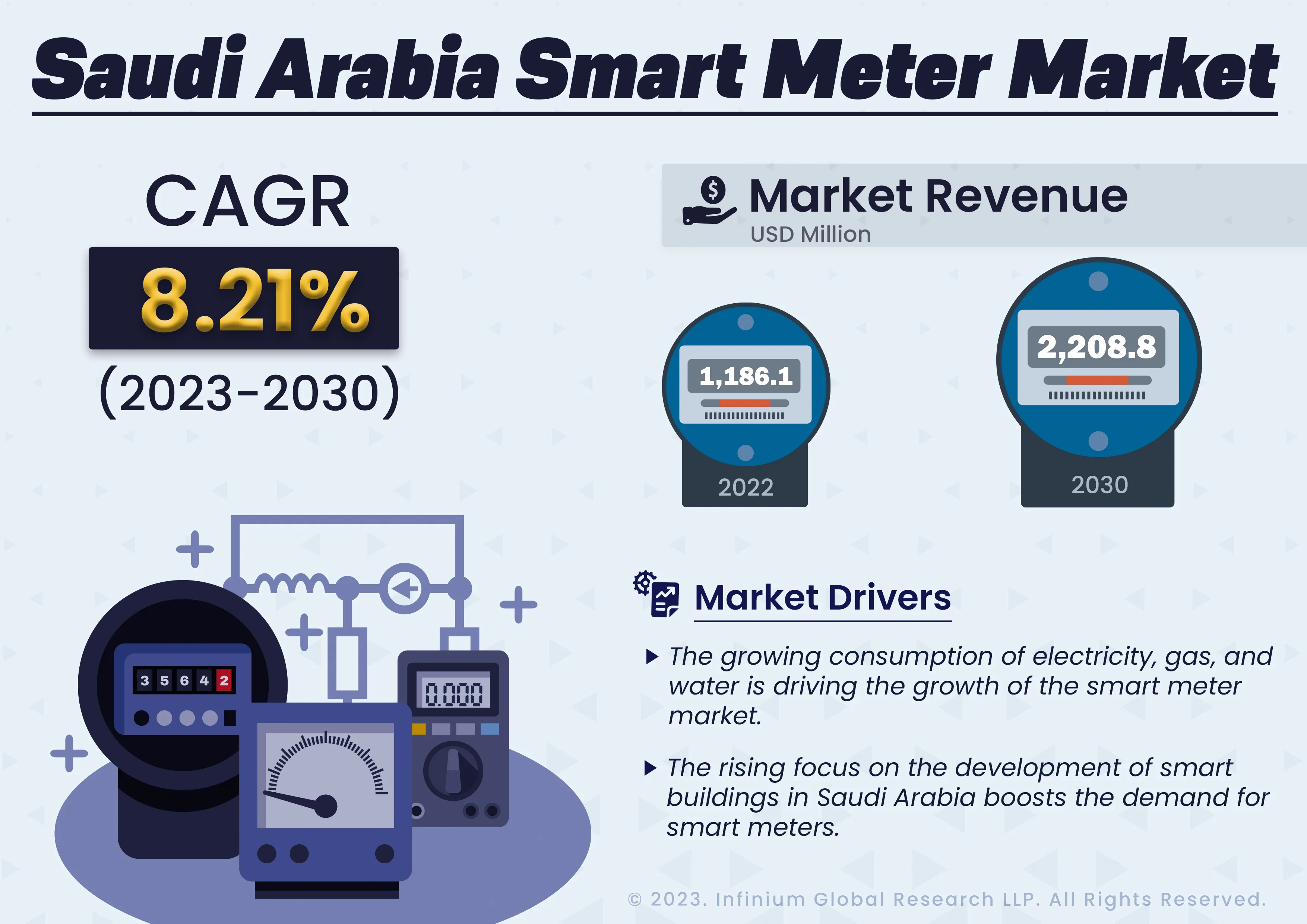Saudi Arabia Smart Meter Market was Valued at USD 1,186.1 Million in 2022 and is Expected to Reach USD 2,208.8 Million by 2030 and Grow at a CAGR Of 8.21% Over the Forecast Period.