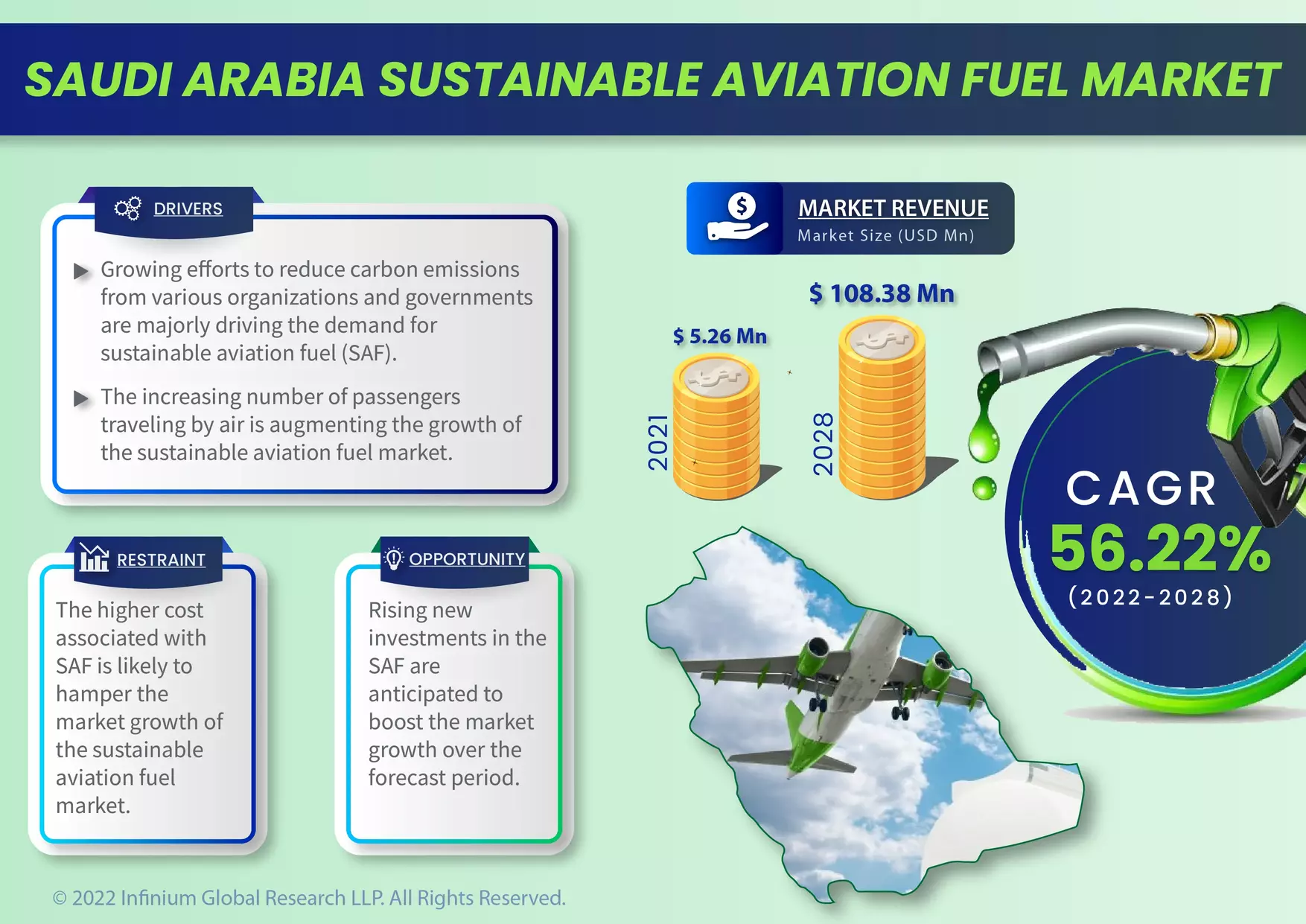 Saudi Arabia Sustainable Aviation Fuel Was Valued at USD 5.26 Million in 2021 and is Expected to Reach USD 108.38 Million by 2028 and Grow at a CAGR of 56.22% Over the Forecast Period 2022-2028.