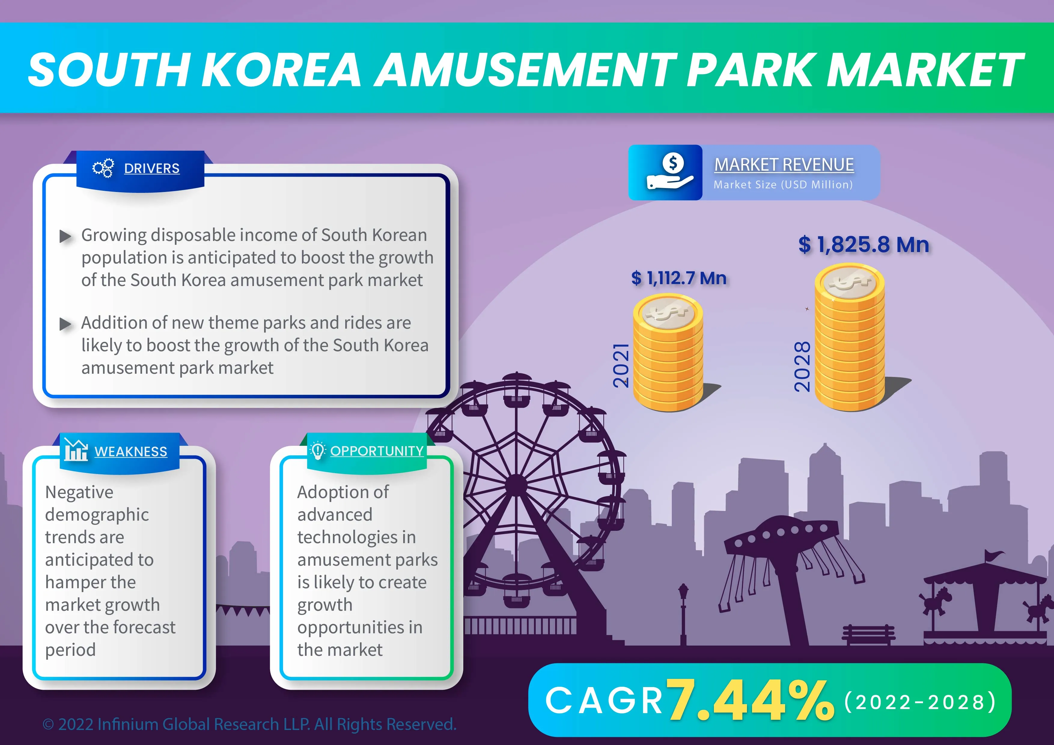 South Korea Amusement Park Market Was Valued at USD 1,112.7 Million in 2021 and is Expected to Reach USD 1,825.8 Million by 2028 and Grow at a CAGR of 7.44% Over the Forecast Period 2022-2028.