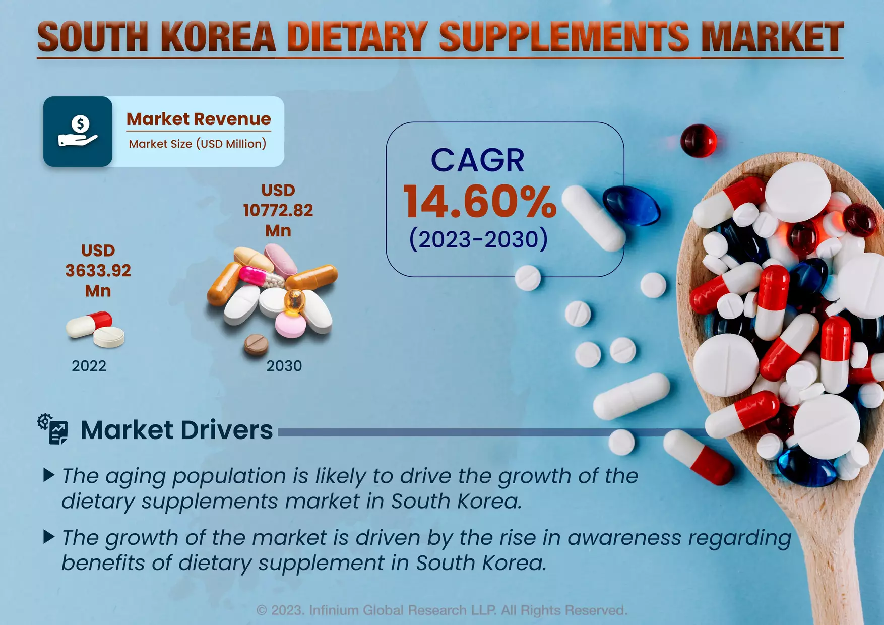 South Korea Dietary Supplements Market was Valued at USD 3633.92 Million in 2022 and is Expected to Reach USD 10772.82 Million by 2030 and Grow at a CAGR of 14.60% Over the Forecast Period.