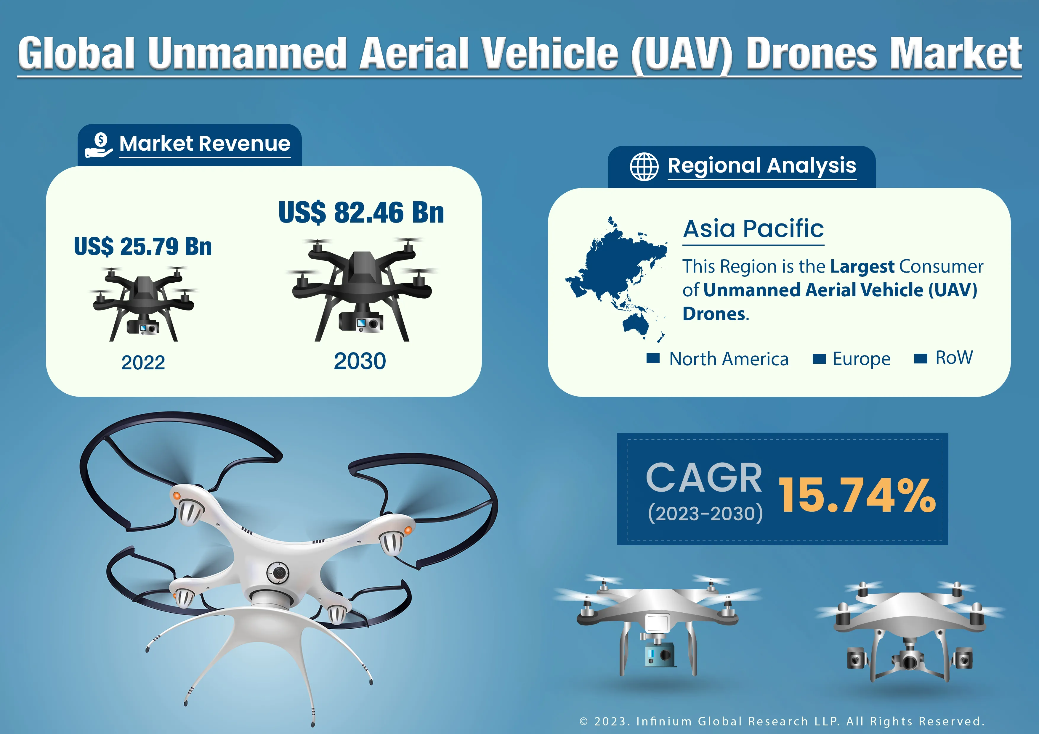 Global Unmanned Aerial Vehicle (UAV) Drones Market was Valued at USD 25.79 Billion in 2022 and is Expected to Reach USD 82.46 Billion by 2030 and Grow at a CAGR of 15.74% Over the Forecast Period.