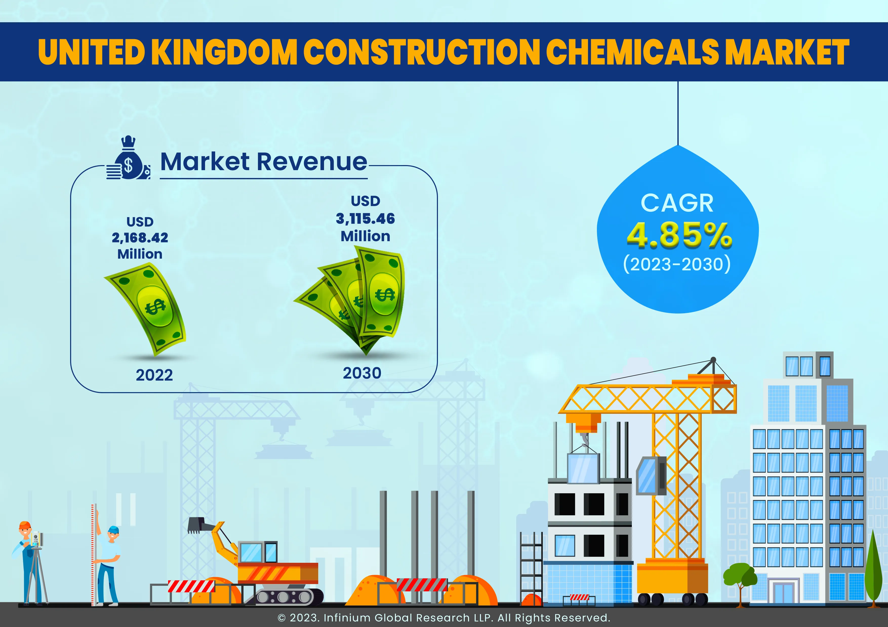 United Kingdom Construction Chemicals Market was Valued at USD 2,168.42 Million in 2022 and is Expected to Reach USD 3,115.46 Million by 2030 and Grow at a CAGR of 4.85% Over the Forecast Period.