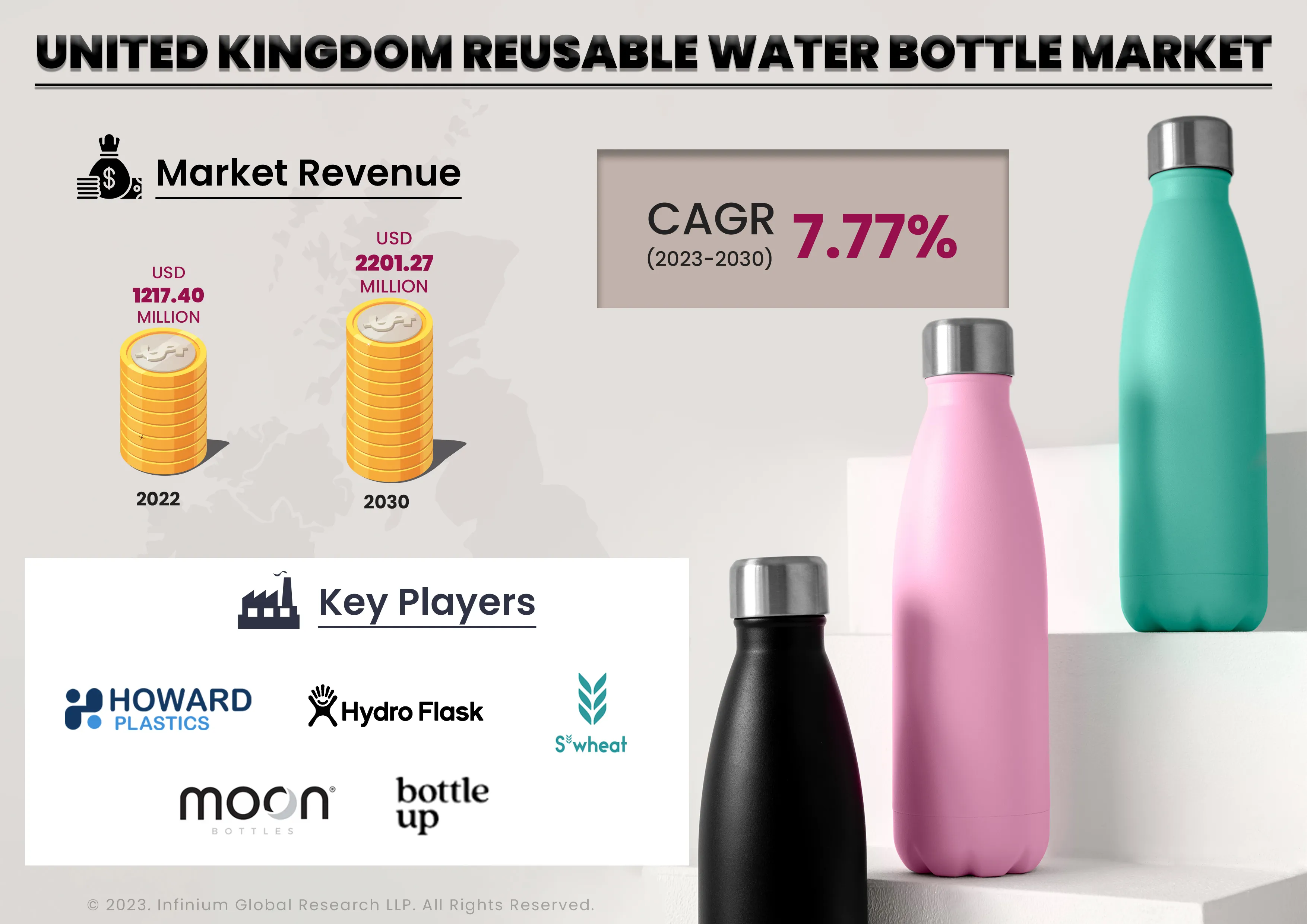 United Kingdom Reusable Water Bottle Market Was Valued at USD 1,217.40 Million in 2022 and is Expected to Reach USD 2,201.27 Million by 2030 and Grow at a CAGR of 7.77% Over the Forecast Period 2023-2030.