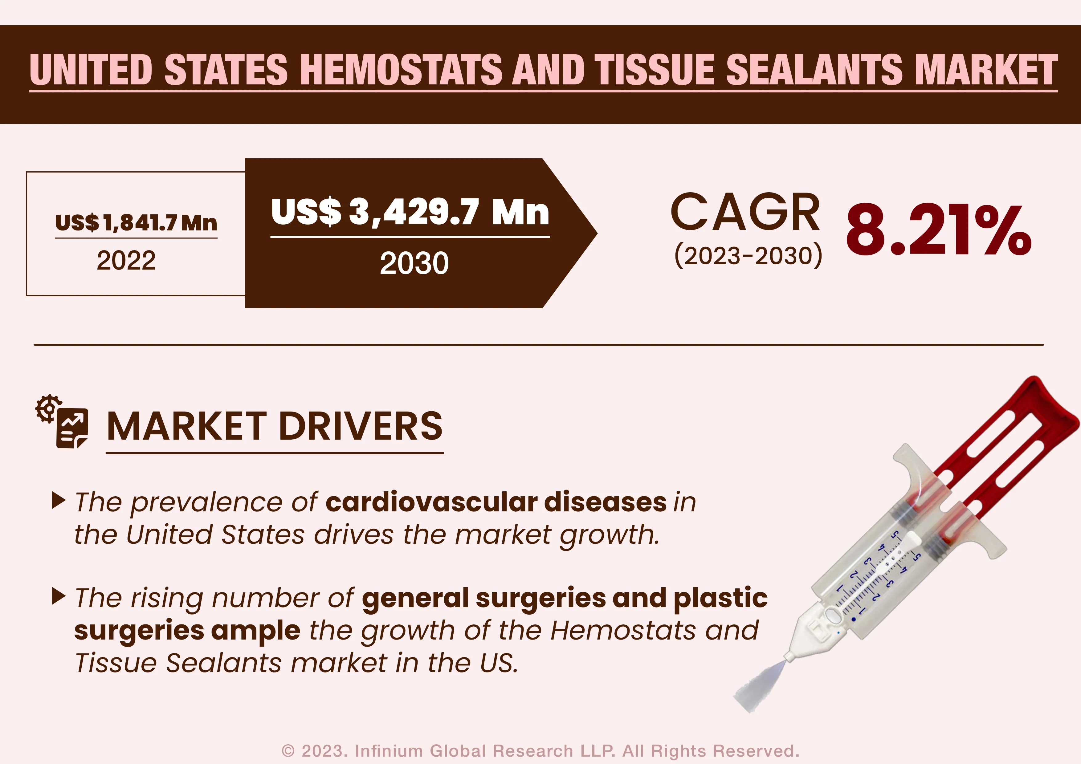 United States Hemostats and Tissue Sealants Market was Valued at USD 1,841.7 Million in 2022 and is Expected to Reach USD 3,429.7 Million by 2030 and Grow at a CAGR of 8.21% Over the Forecast Period.