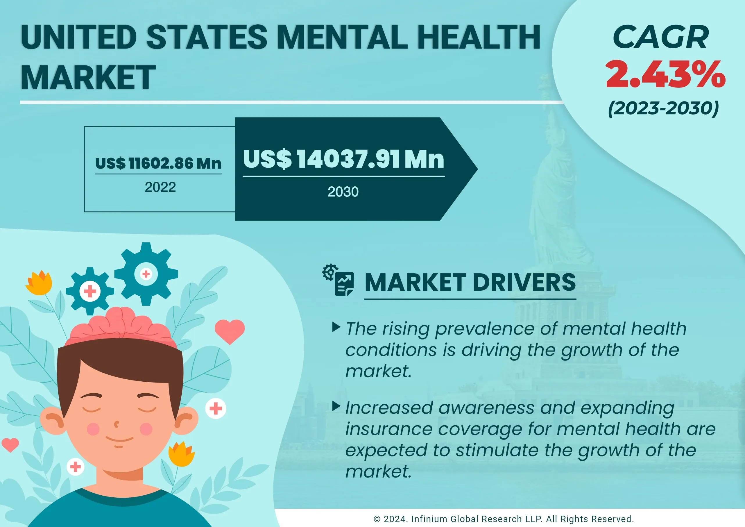 United States Mental Health Market was Valued at USD 11602.86 Million in 2022 and is Expected to Reach USD 14037.91 Million by 2030 and Grow at a CAGR of 2.43% Over the Forecast Period.