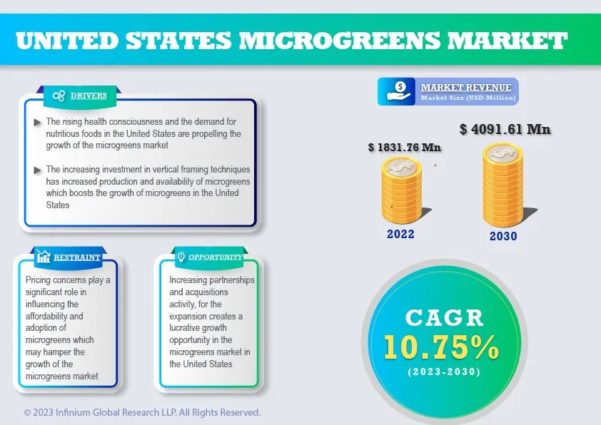 United States Microgreens Market was Valued at USD 1831.76 Million in 2022 and is Expected to Reach USD 4091.61 Million by 2030 and Grow at a CAGR of 10.75% Over the Forecast Period.
