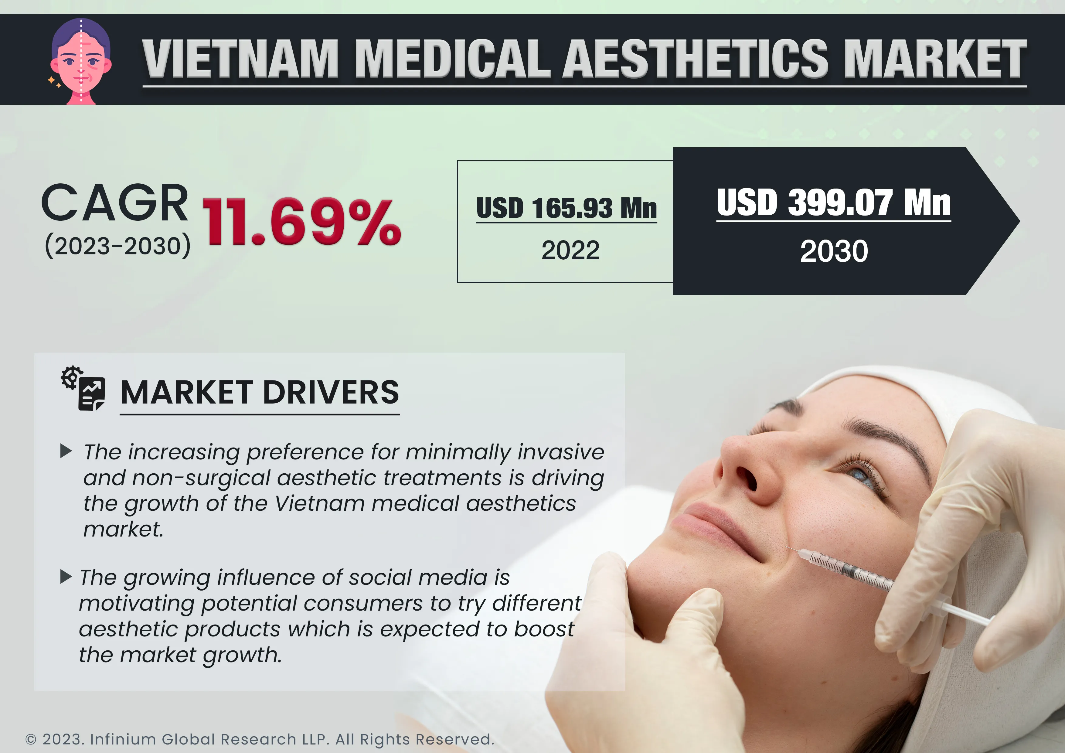 Vietnam Medical Aesthetics Market was Valued at USD 165.93 Million in 2022 and is Expected to Reach USD 399.07 Million by 2030 and Grow at a CAGR of 11.69% Over the Forecast Period.