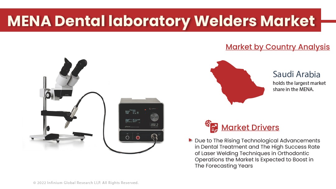 MENA Dental Laboratory Welders Market