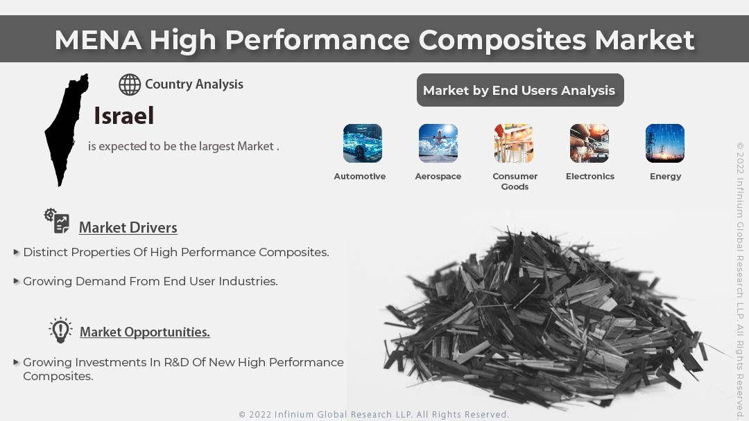 MENA High Performance Composites Market