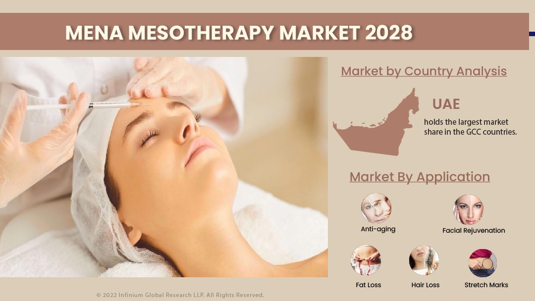 MENA Mesotherapy Market