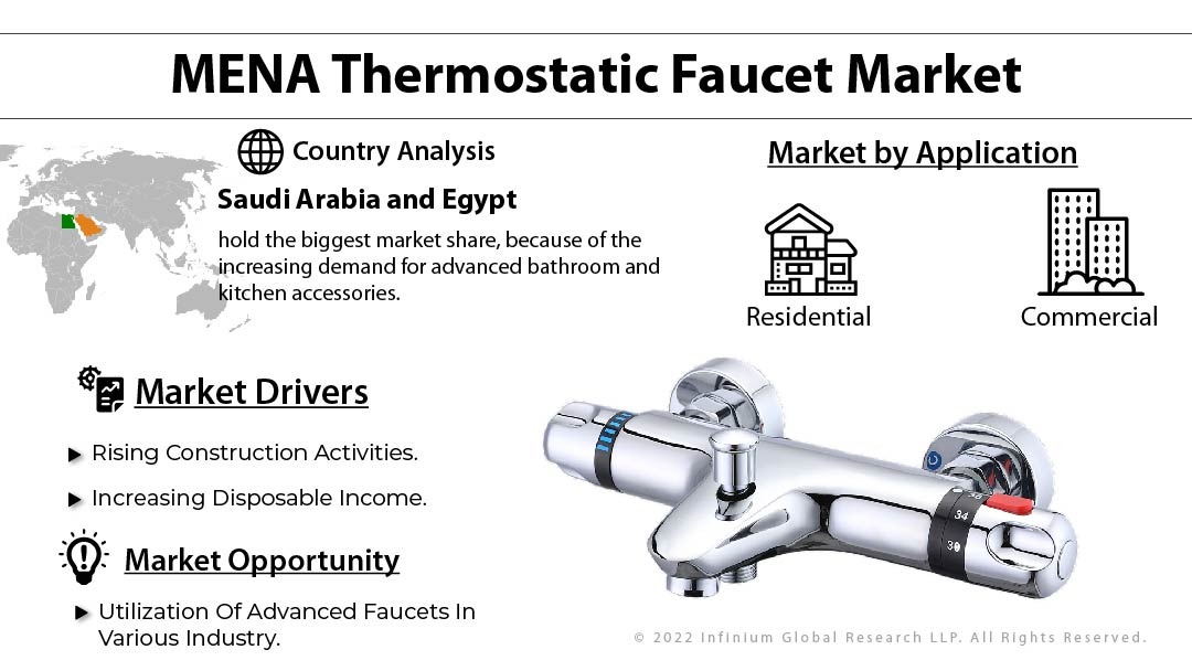 MENA Thermostatic Faucet Market